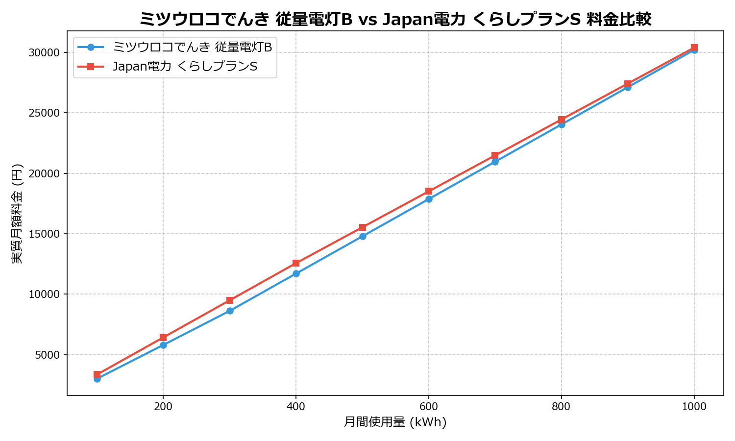 ミツウロコでんき 従量電灯B vs Japan電力 くらしプランS 差額表