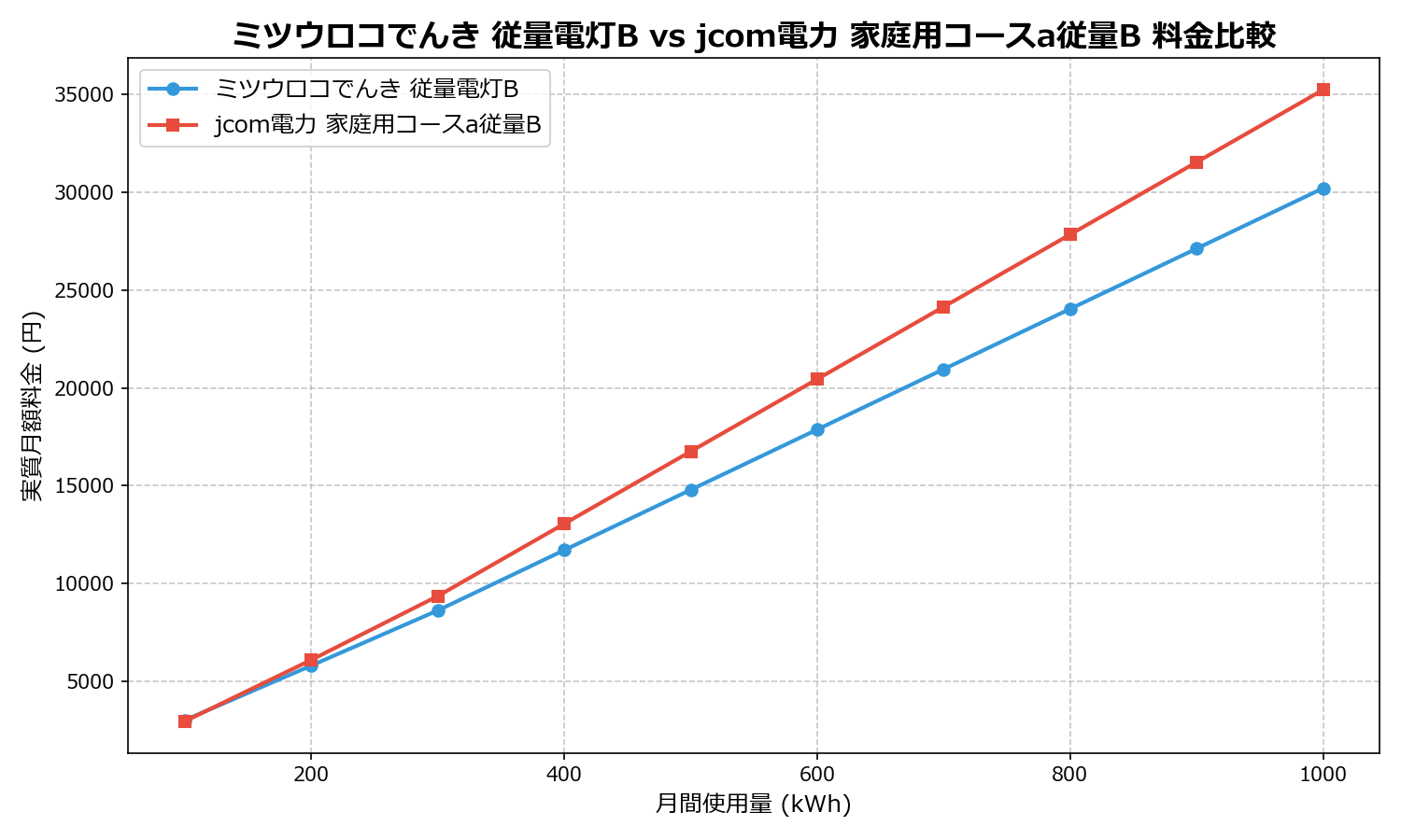 ミツウロコでんき 従量電灯B vs jcom電力 家庭用コースa従量B 差額表