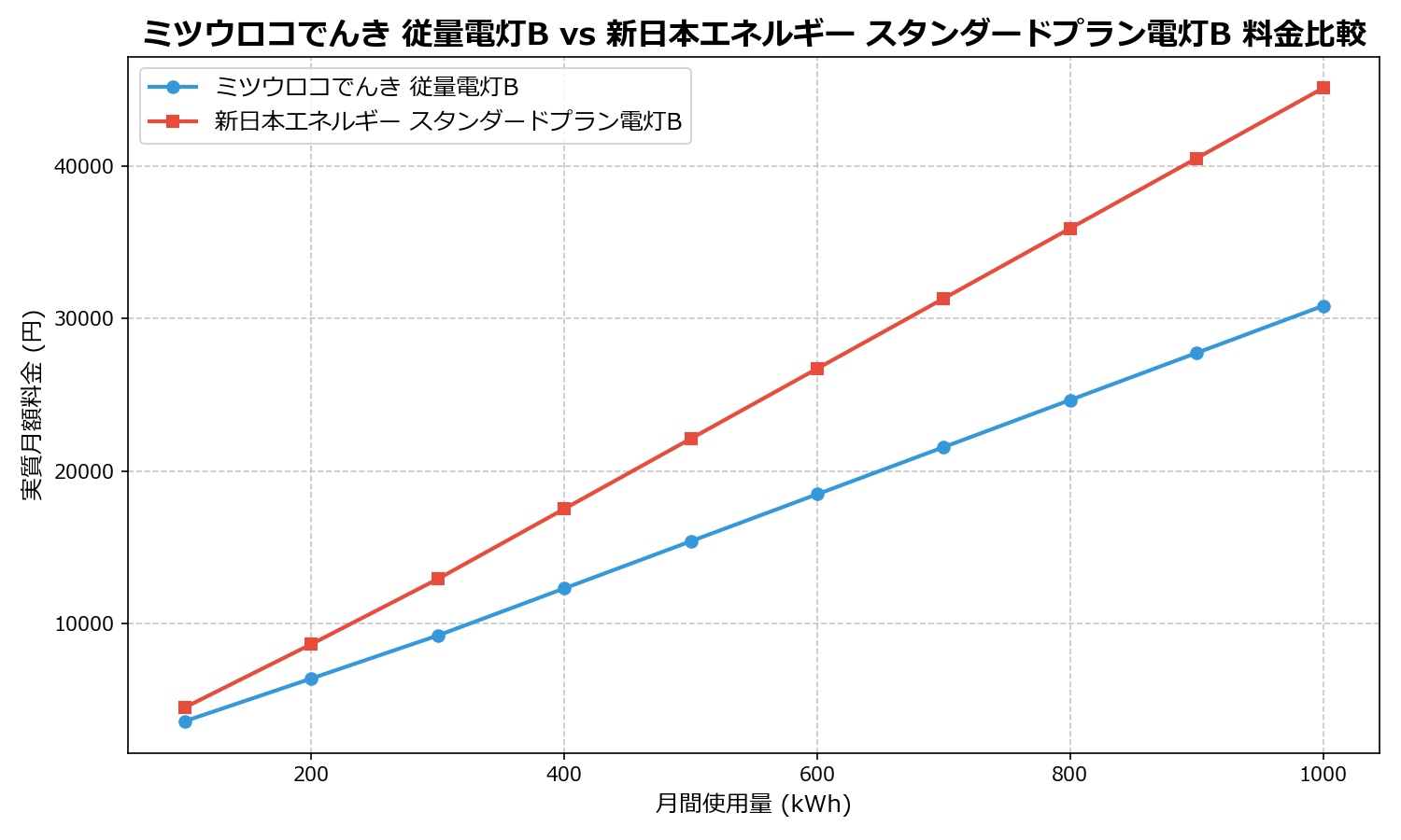 ミツウロコでんき 従量電灯B vs 新日本エネルギー スタンダードプラン電灯B 差額表