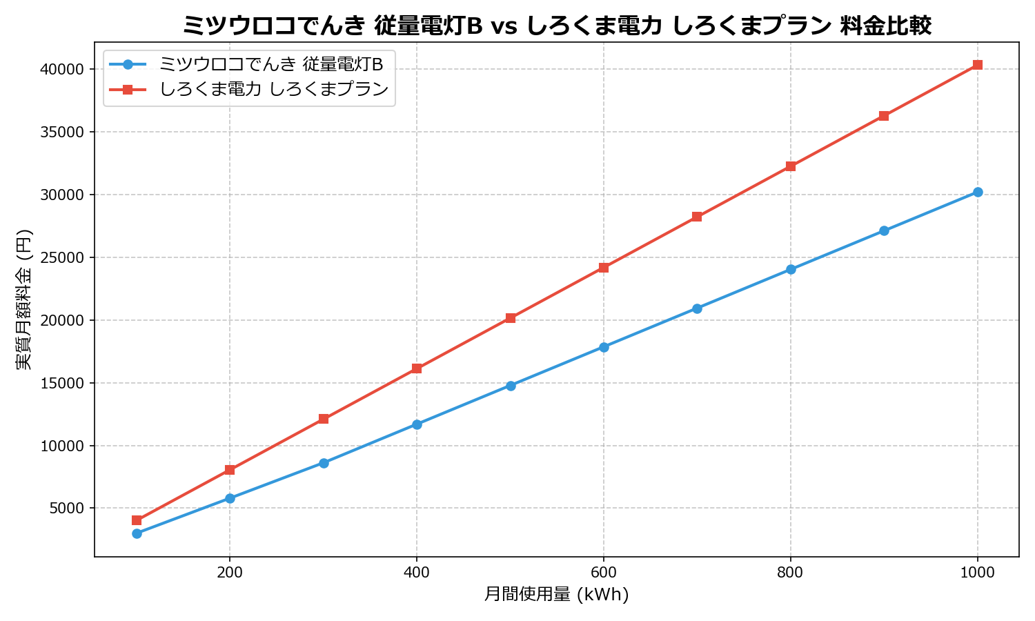 ミツウロコでんき 従量電灯B vs しろくま電力 しろくまプラン 差額表