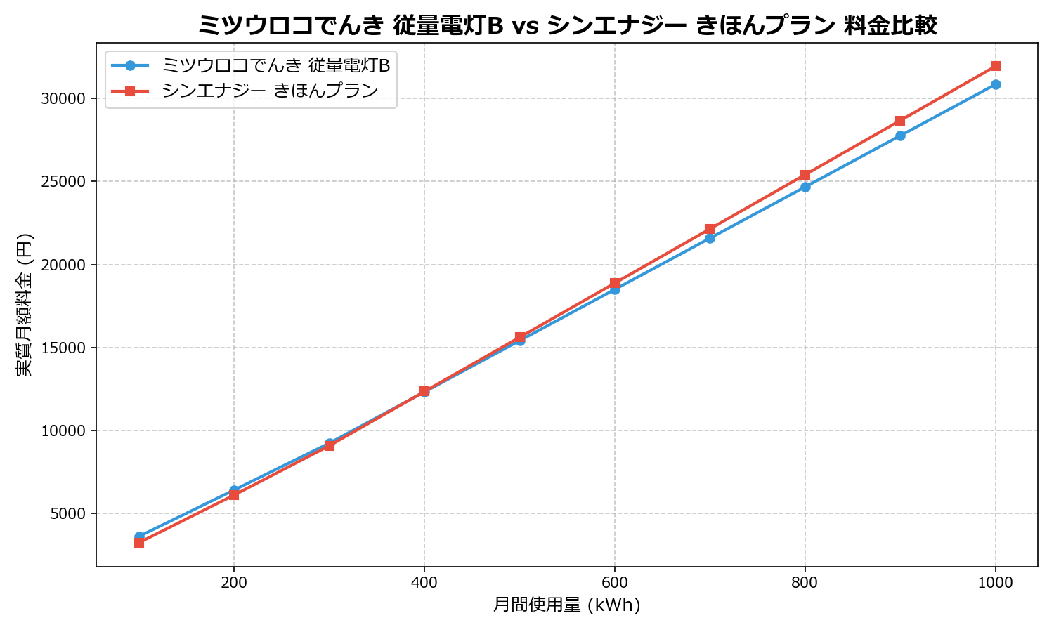 ミツウロコでんき 従量電灯B vs シンエナジー きほんプラン 差額表