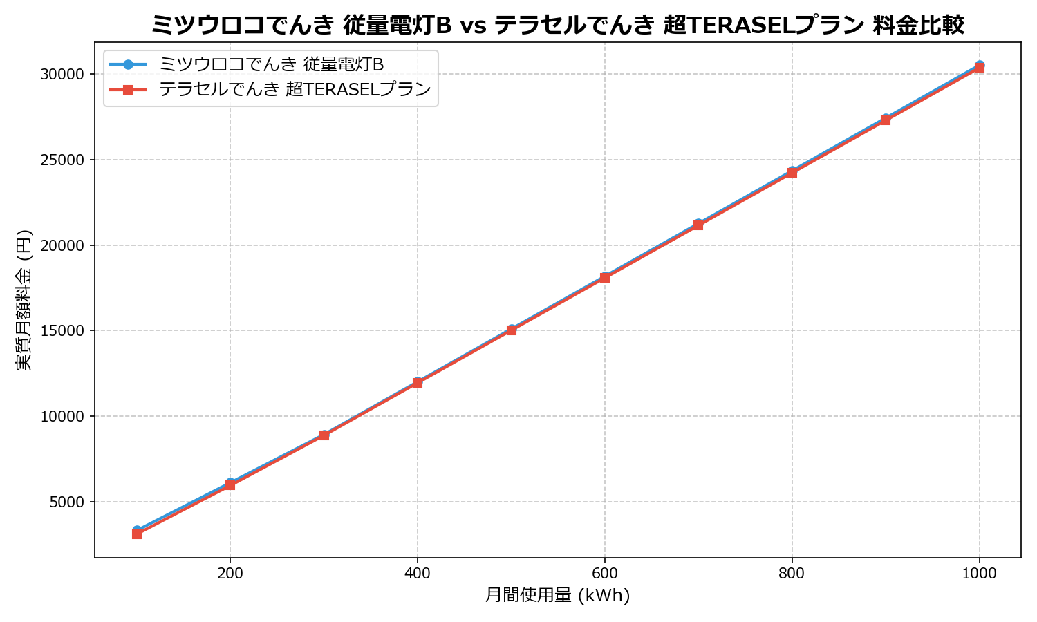 ミツウロコでんき 従量電灯B vs テラセルでんき 超TERASELプラン 差額表
