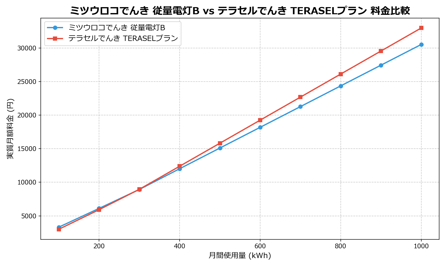 ミツウロコでんき 従量電灯B vs テラセルでんき TERASELプラン 差額表