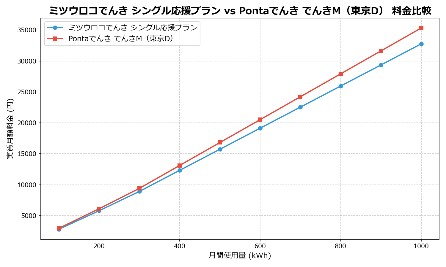 ミツウロコでんき シングル応援プラン vs Pontaでんき でんきM（東京D） 差額表