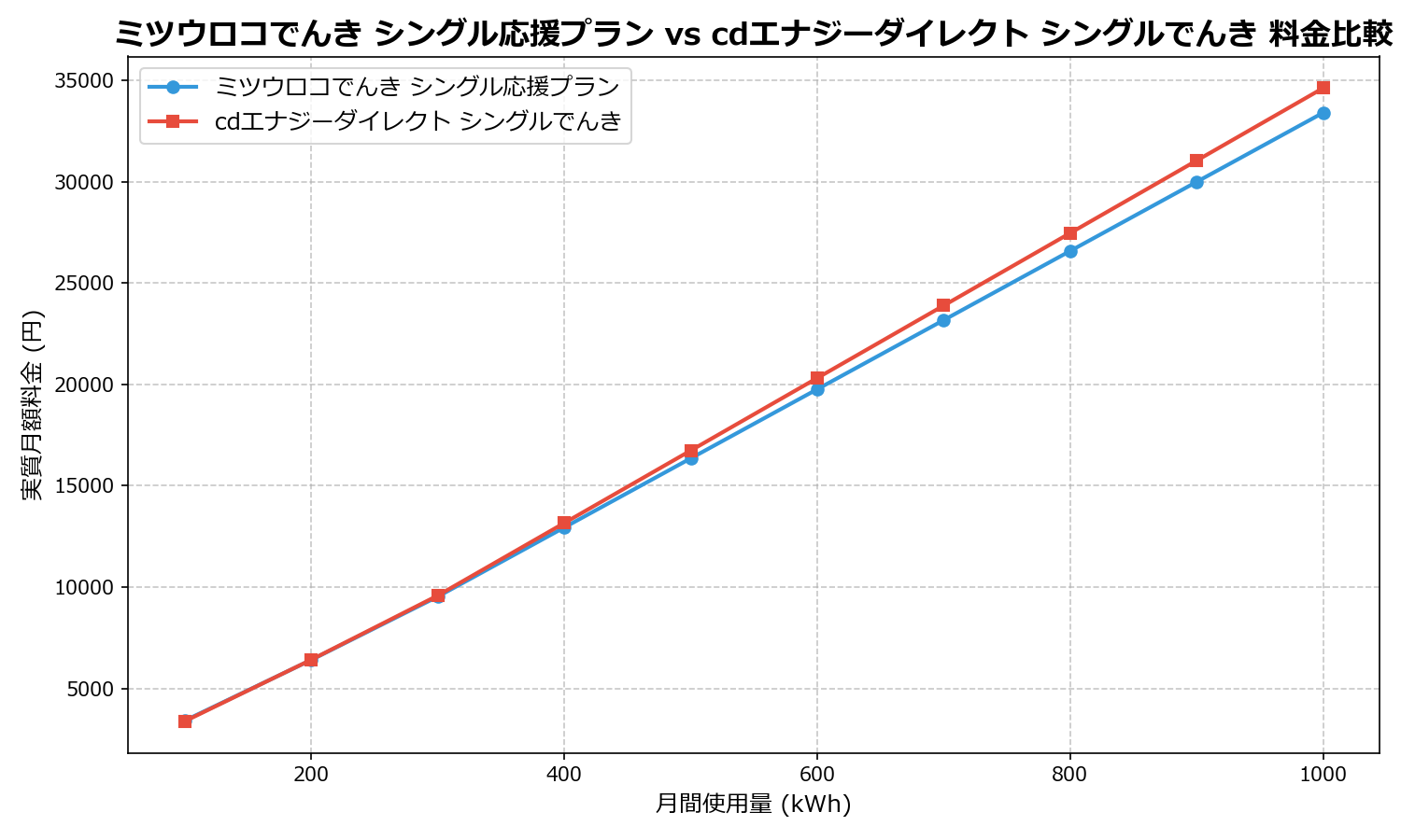 ミツウロコでんき シングル応援プラン vs cdエナジーダイレクト シングルでんき 差額表