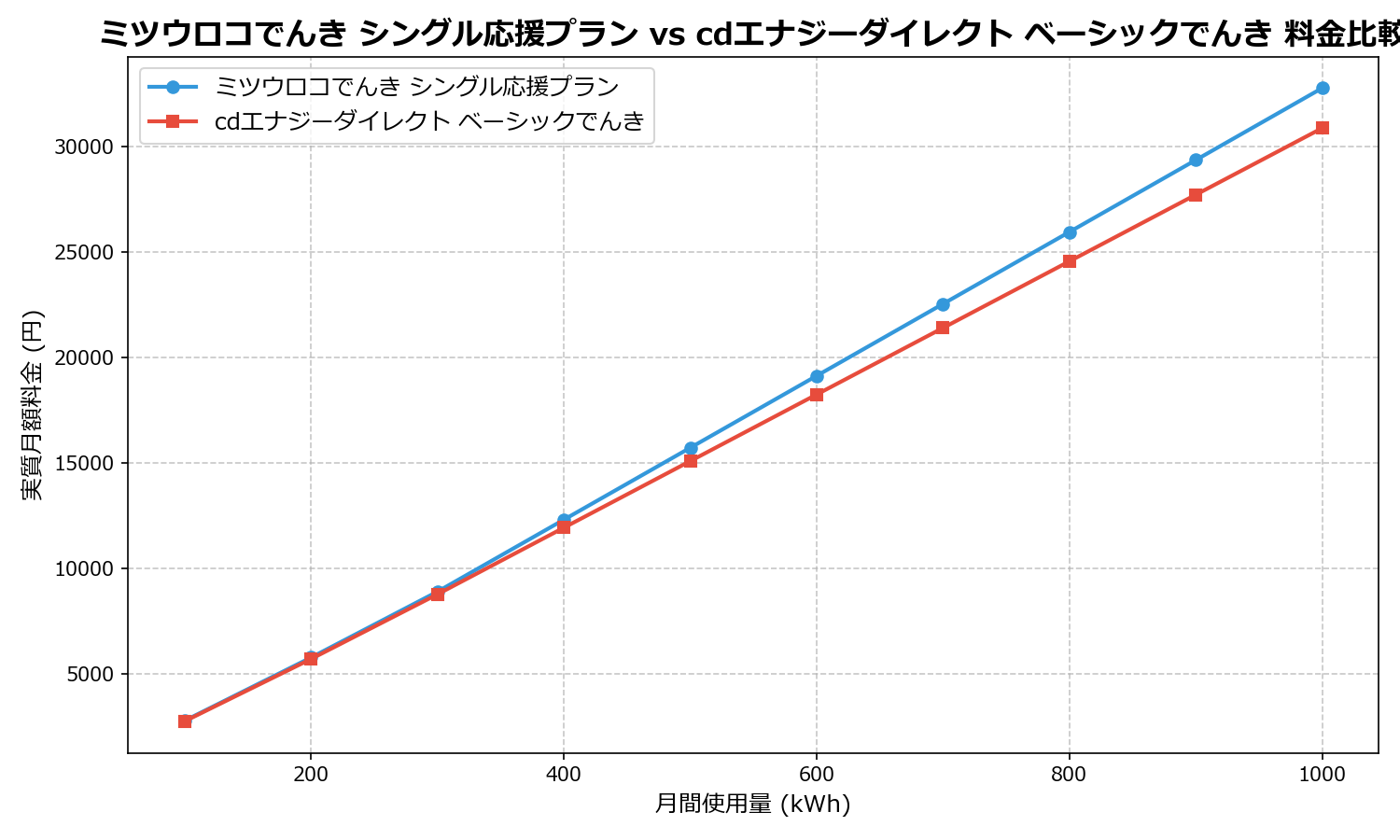 ミツウロコでんき シングル応援プラン vs cdエナジーダイレクト ベーシックでんき 差額表