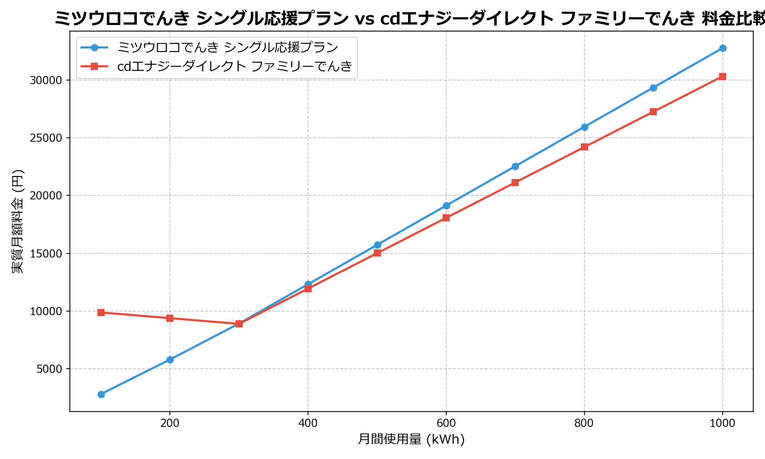 ミツウロコでんき シングル応援プラン vs cdエナジーダイレクト ファミリーでんき 差額表