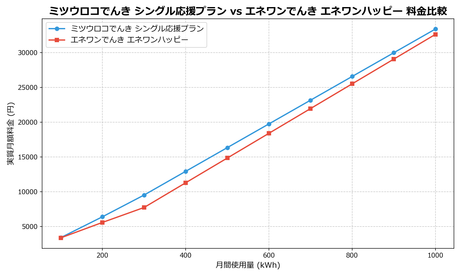 ミツウロコでんき シングル応援プラン vs エネワンでんき エネワンハッピー 差額表