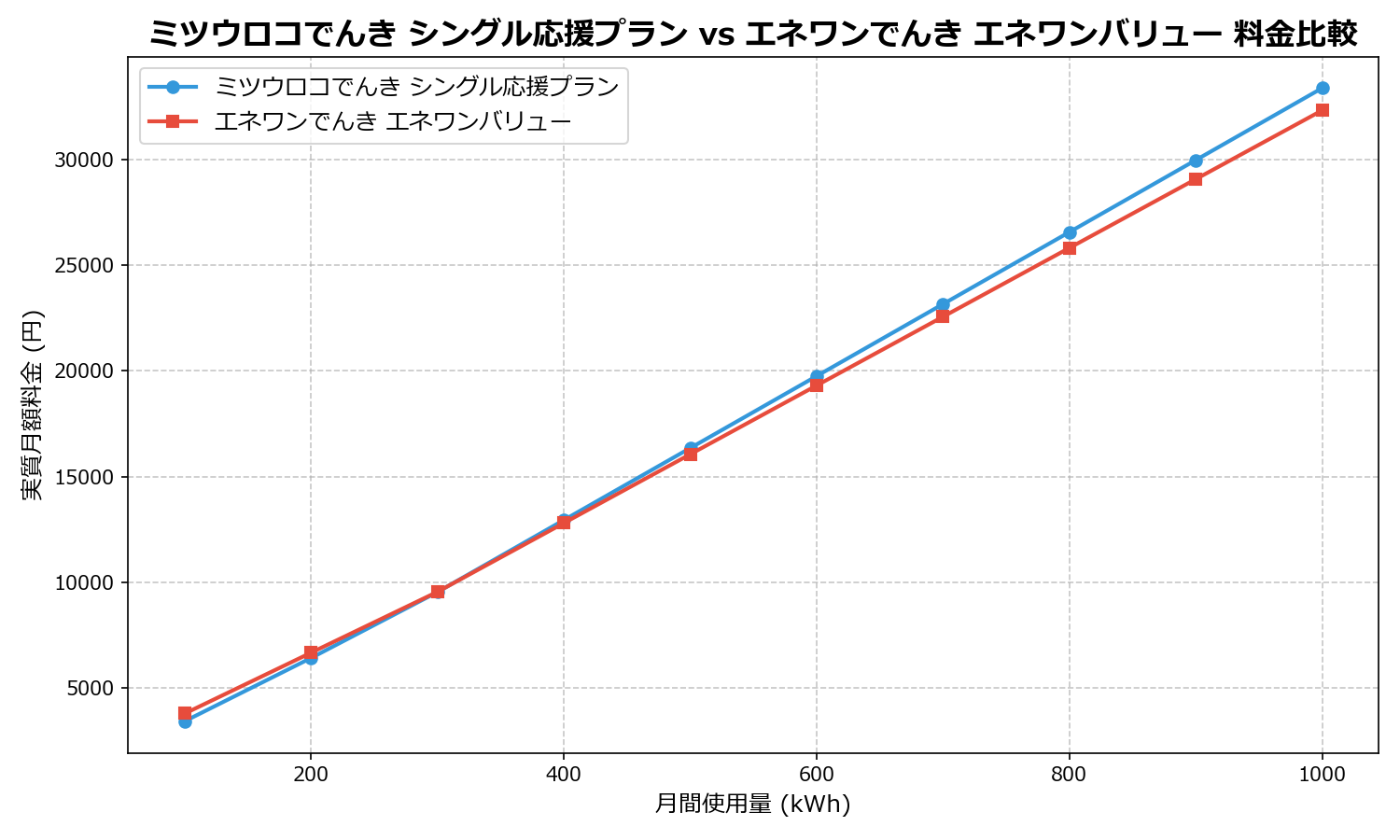 ミツウロコでんき シングル応援プラン vs エネワンでんき エネワンバリュー 差額表