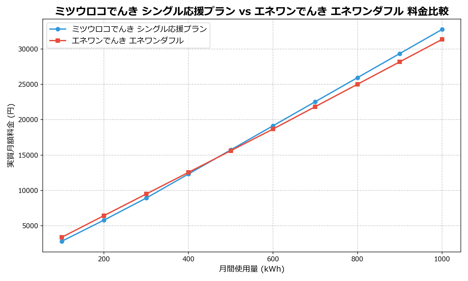 ミツウロコでんき シングル応援プラン vs エネワンでんき エネワンダフル 差額表