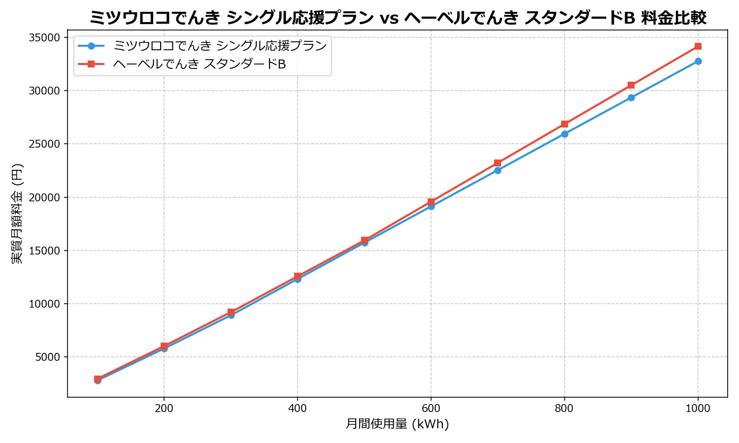 ミツウロコでんき シングル応援プラン vs ヘーベルでんき スタンダードB 差額表