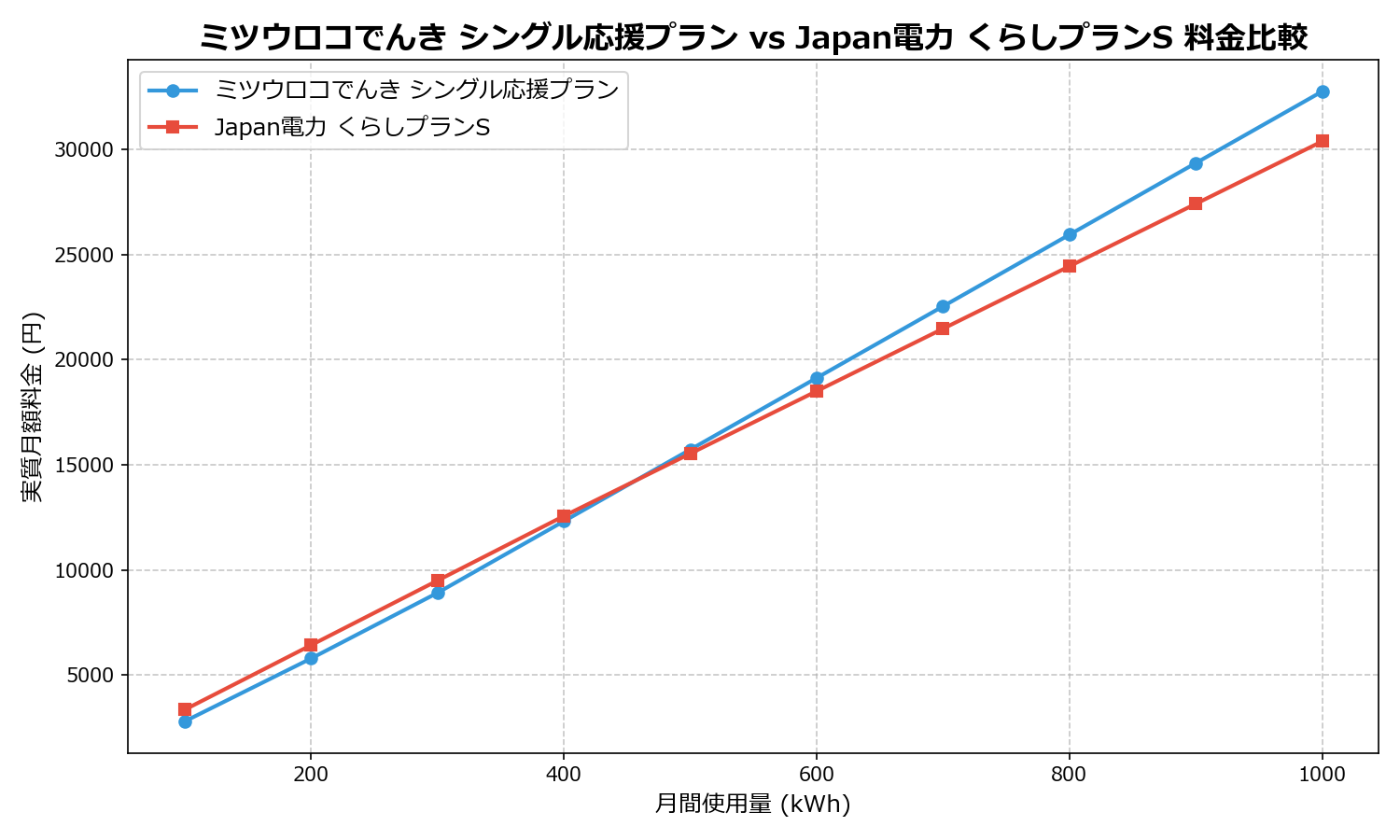 ミツウロコでんき シングル応援プラン vs Japan電力 くらしプランS 差額表