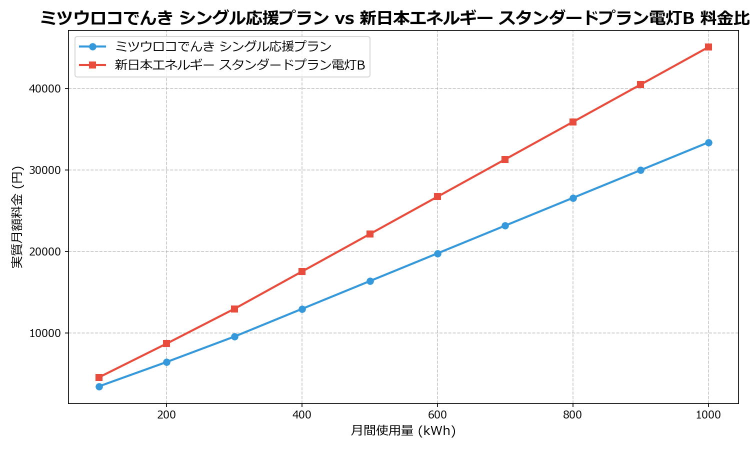ミツウロコでんき シングル応援プラン vs 新日本エネルギー スタンダードプラン電灯B 差額表
