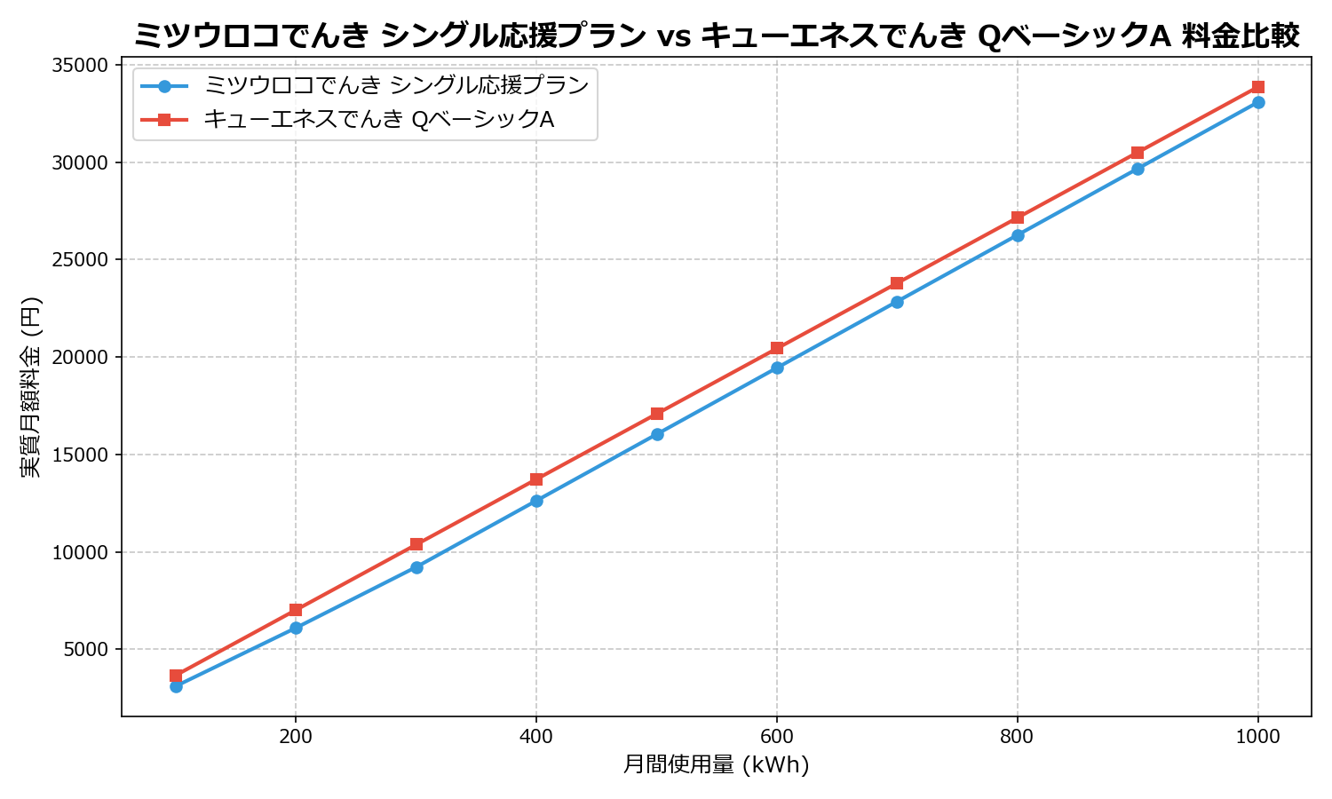 ミツウロコでんき シングル応援プラン vs キューエネスでんき QベーシックA 差額表
