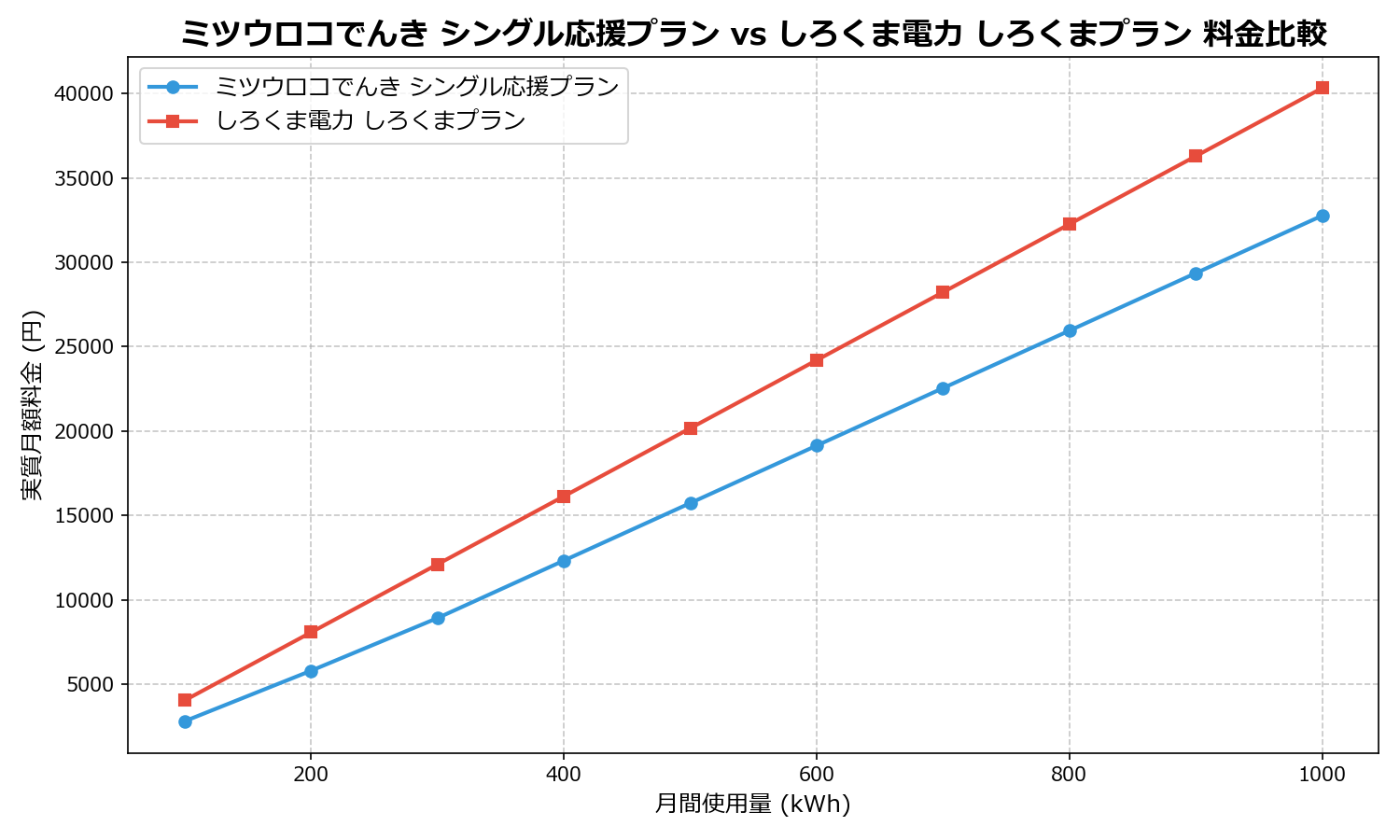 ミツウロコでんき シングル応援プラン vs しろくま電力 しろくまプラン 差額表