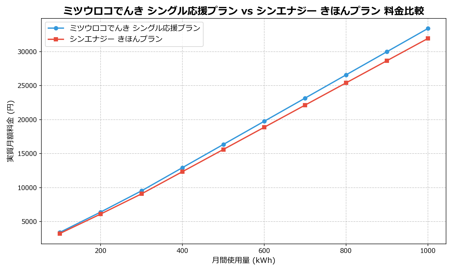 ミツウロコでんき シングル応援プラン vs シンエナジー きほんプラン 差額表