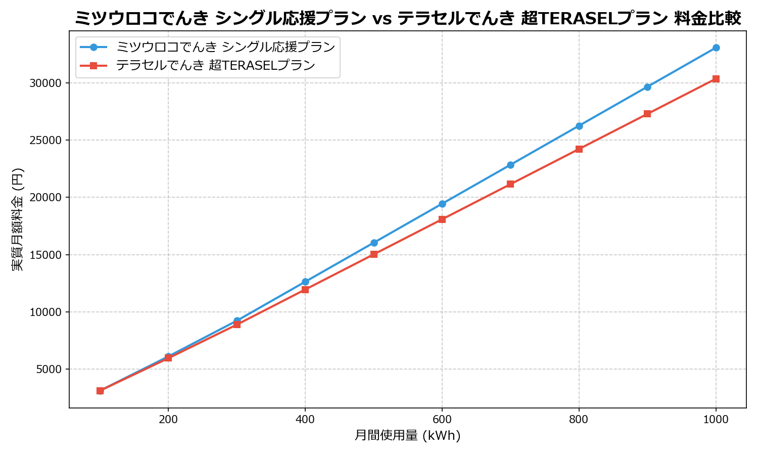 ミツウロコでんき シングル応援プラン vs テラセルでんき 超TERASELプラン 差額表