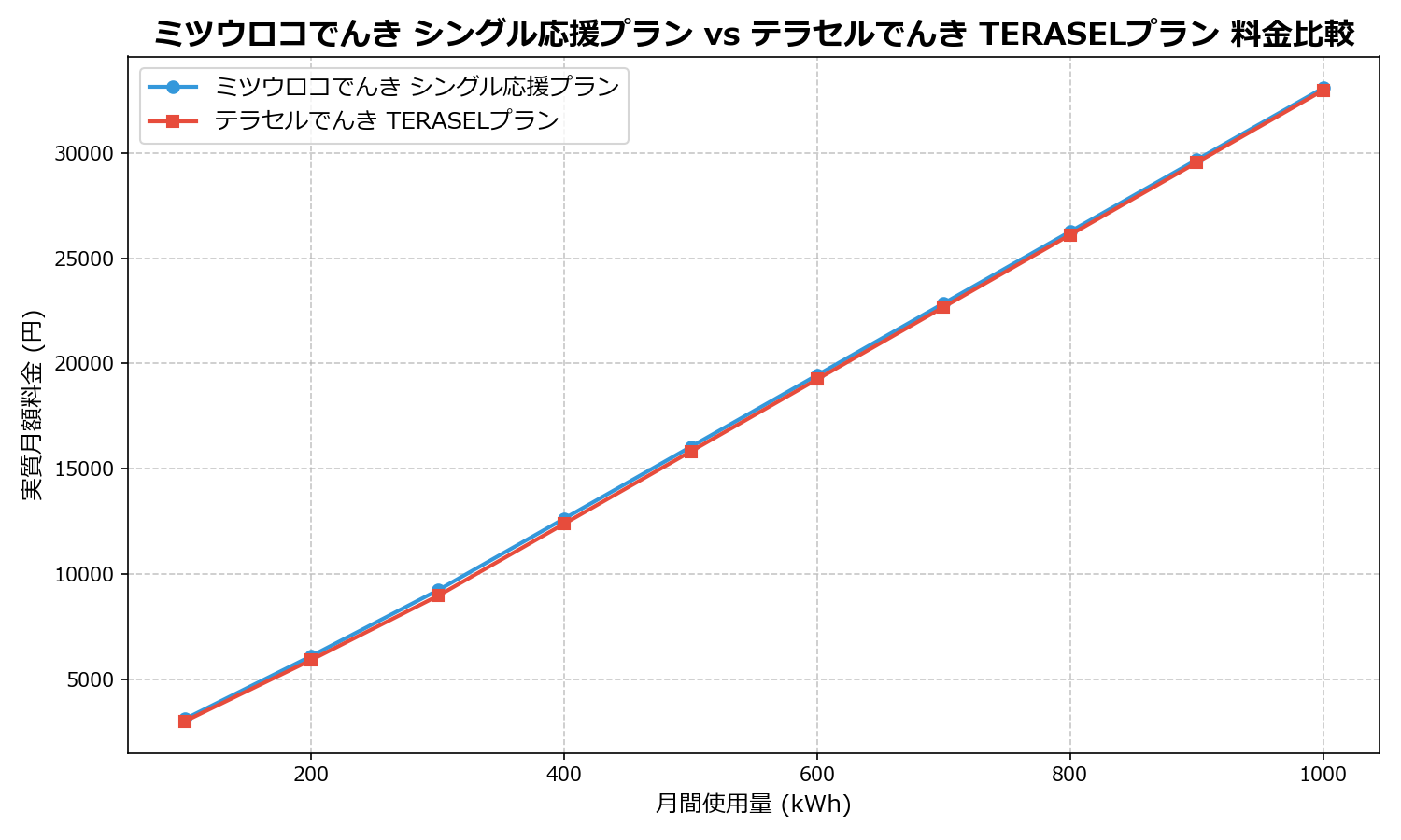 ミツウロコでんき シングル応援プラン vs テラセルでんき TERASELプラン 差額表