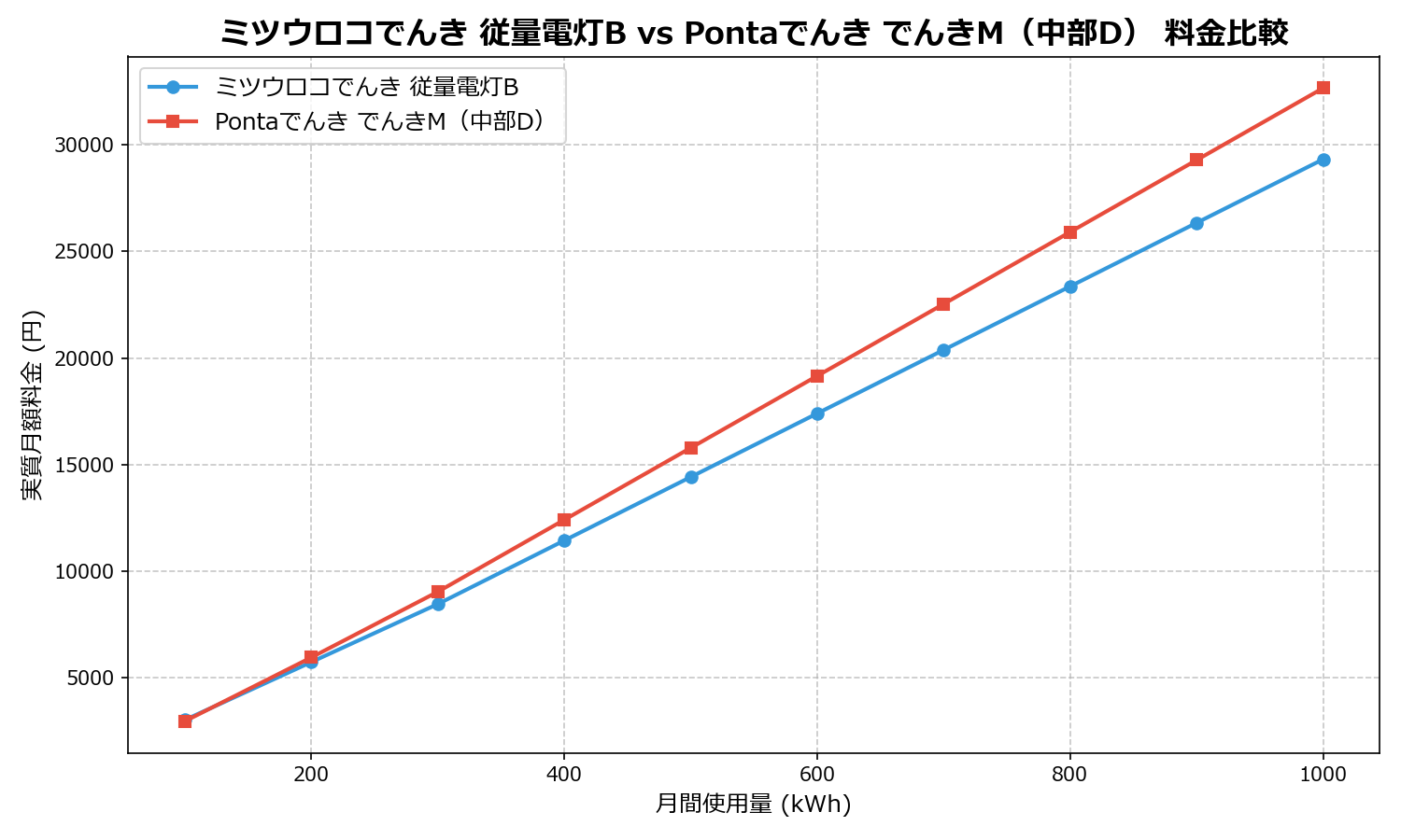 ミツウロコでんき 従量電灯B vs Pontaでんき でんきM（中部D） 差額表