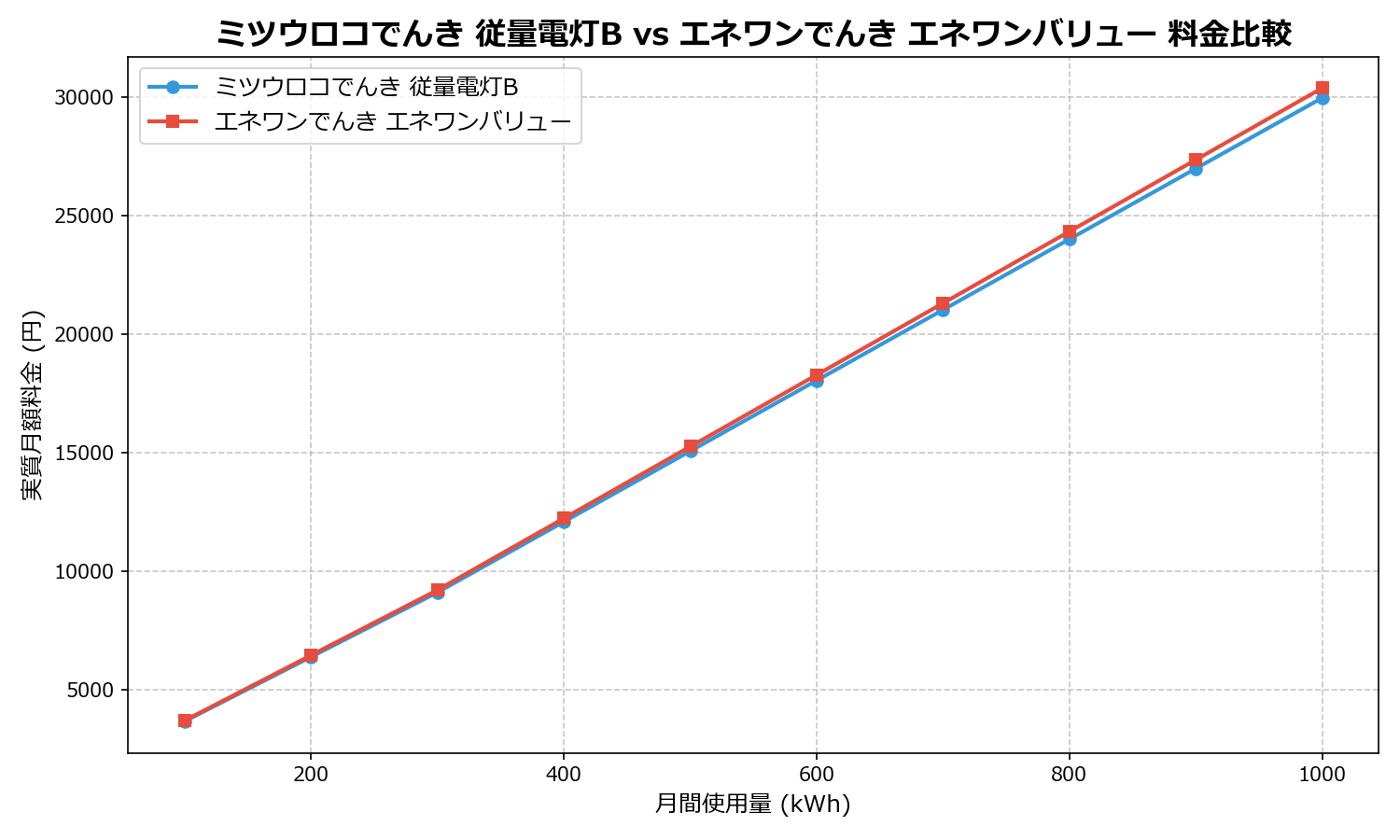 ミツウロコでんき 従量電灯B vs エネワンでんき エネワンバリュー 差額表