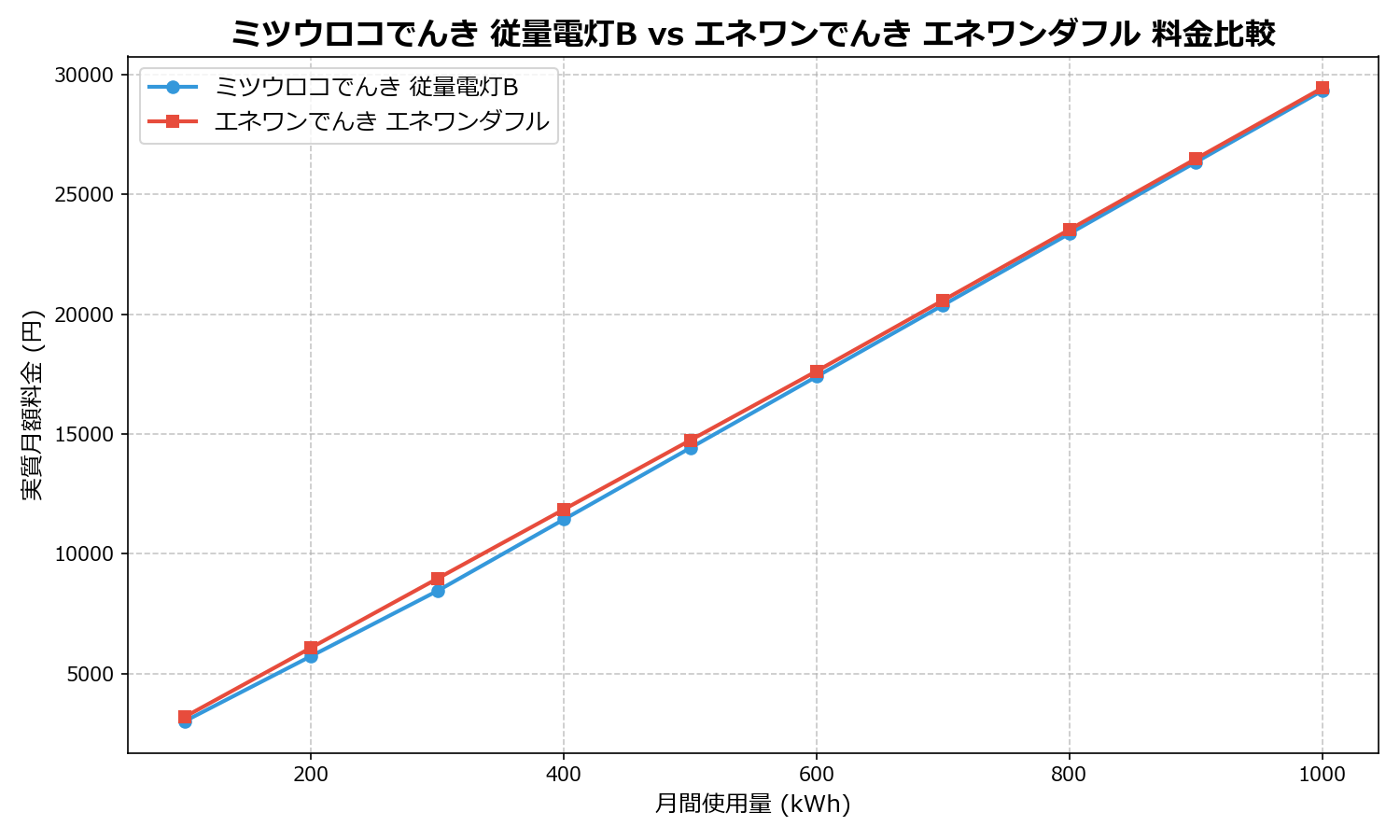ミツウロコでんき 従量電灯B vs エネワンでんき エネワンダフル 差額表