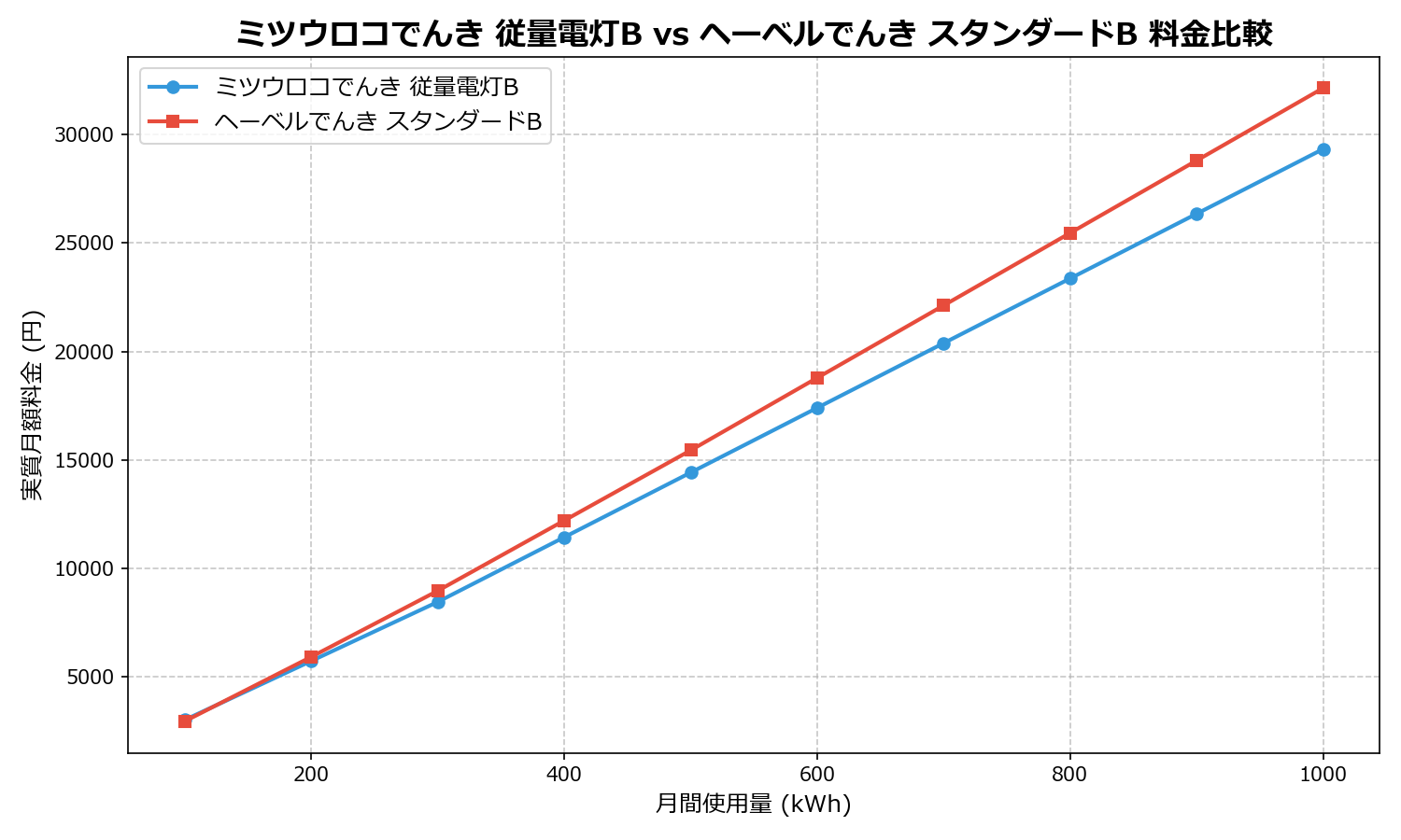 ミツウロコでんき 従量電灯B vs ヘーベルでんき スタンダードB 差額表