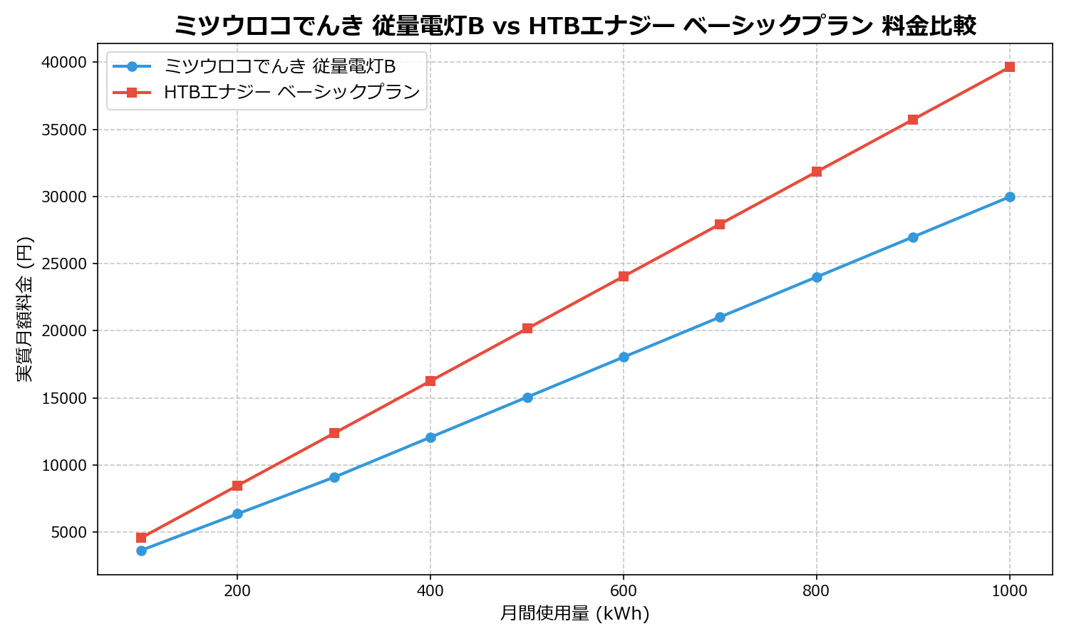 ミツウロコでんき 従量電灯B vs HTBエナジー ベーシックプラン 差額表
