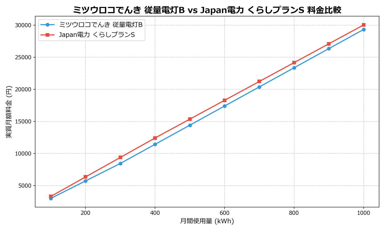 ミツウロコでんき 従量電灯B vs Japan電力 くらしプランS 差額表