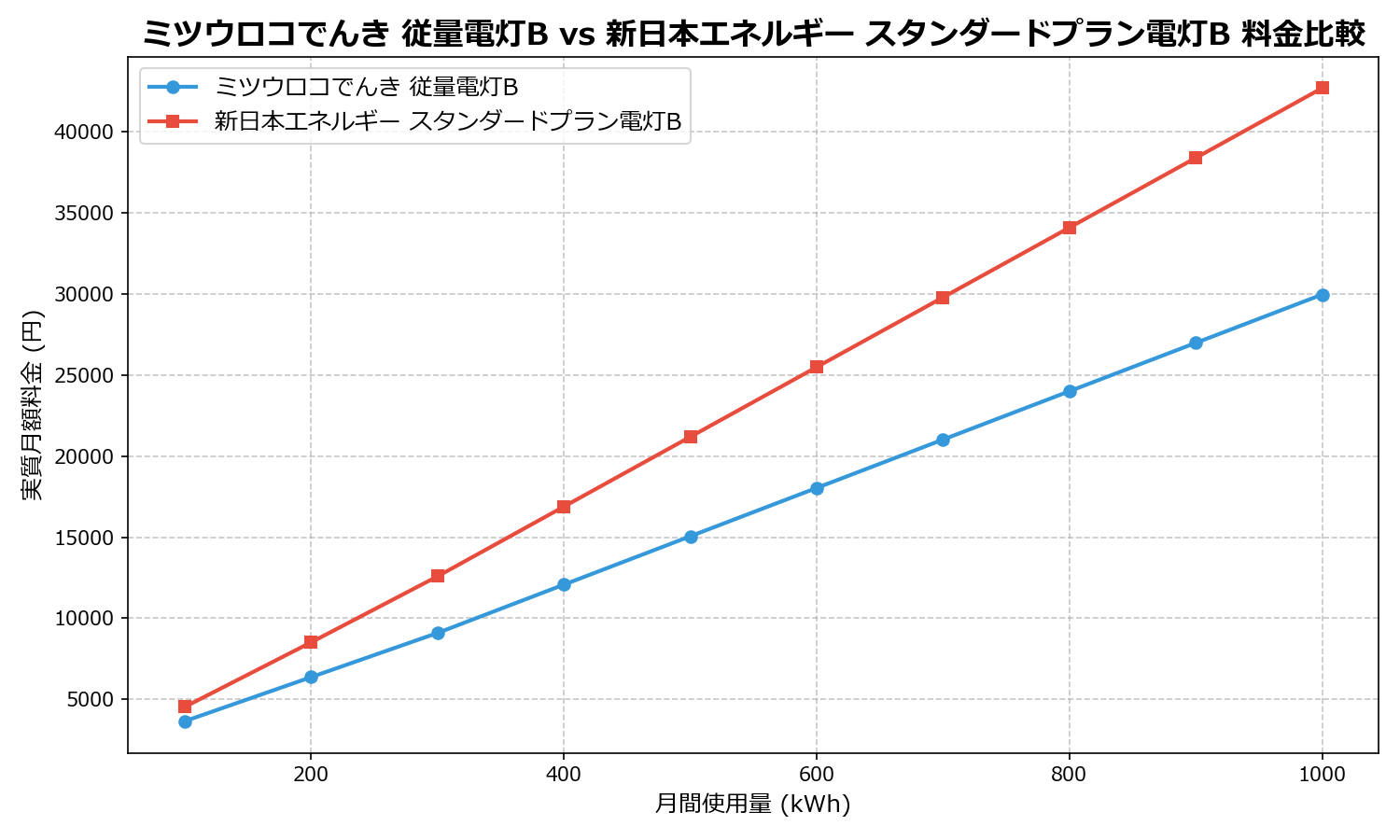 ミツウロコでんき 従量電灯B vs 新日本エネルギー スタンダードプラン電灯B 差額表
