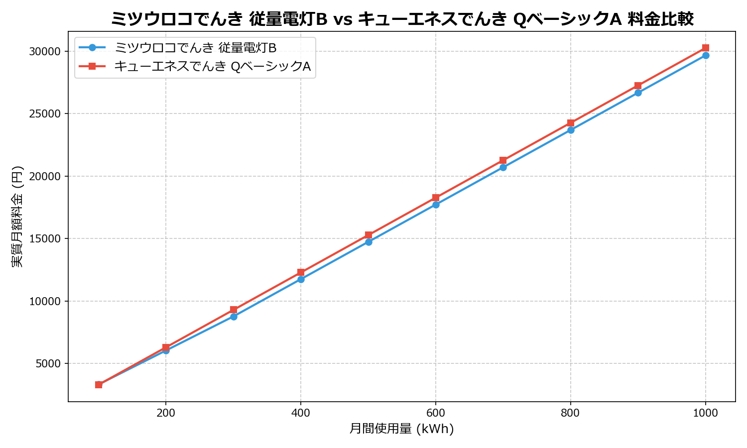 ミツウロコでんき 従量電灯B vs キューエネスでんき QベーシックA 差額表