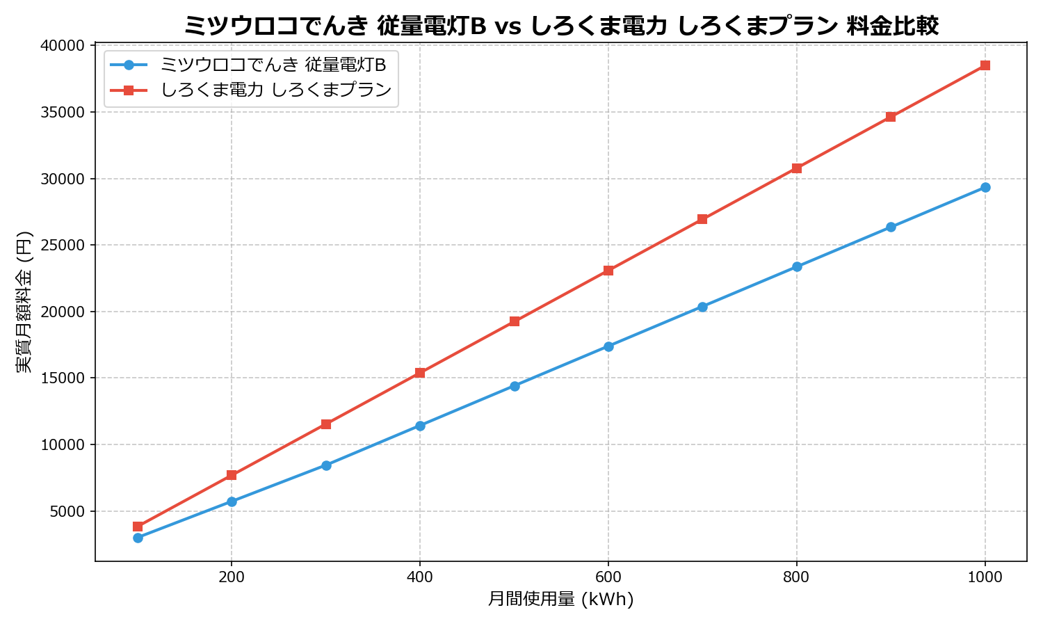 ミツウロコでんき 従量電灯B vs しろくま電力 しろくまプラン 差額表