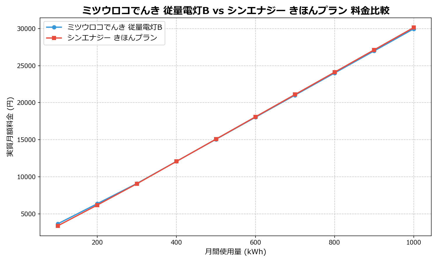 ミツウロコでんき 従量電灯B vs シンエナジー きほんプラン 差額表