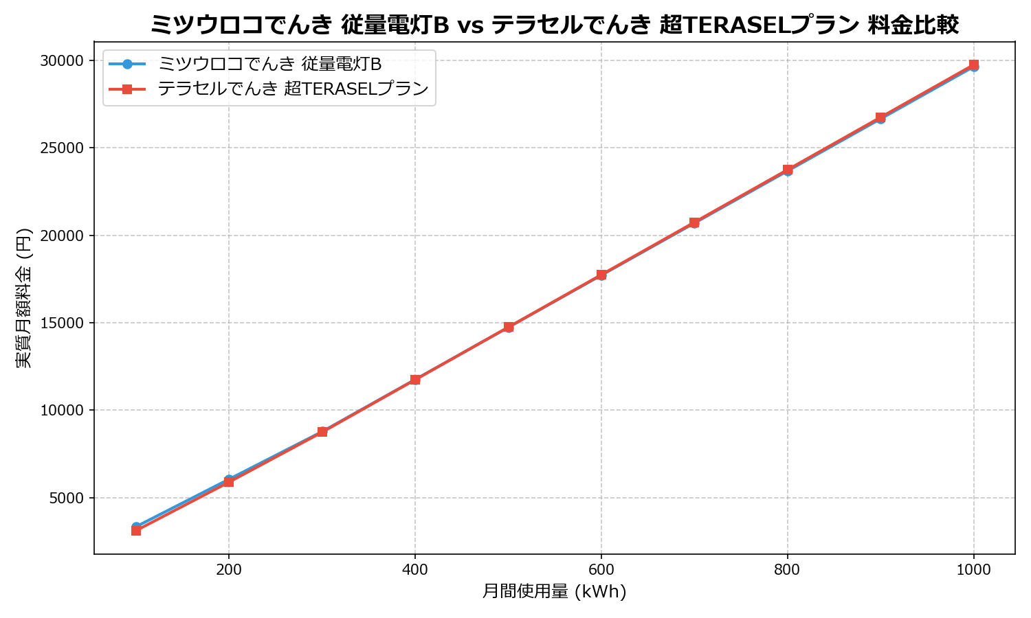 ミツウロコでんき 従量電灯B vs テラセルでんき 超TERASELプラン 差額表