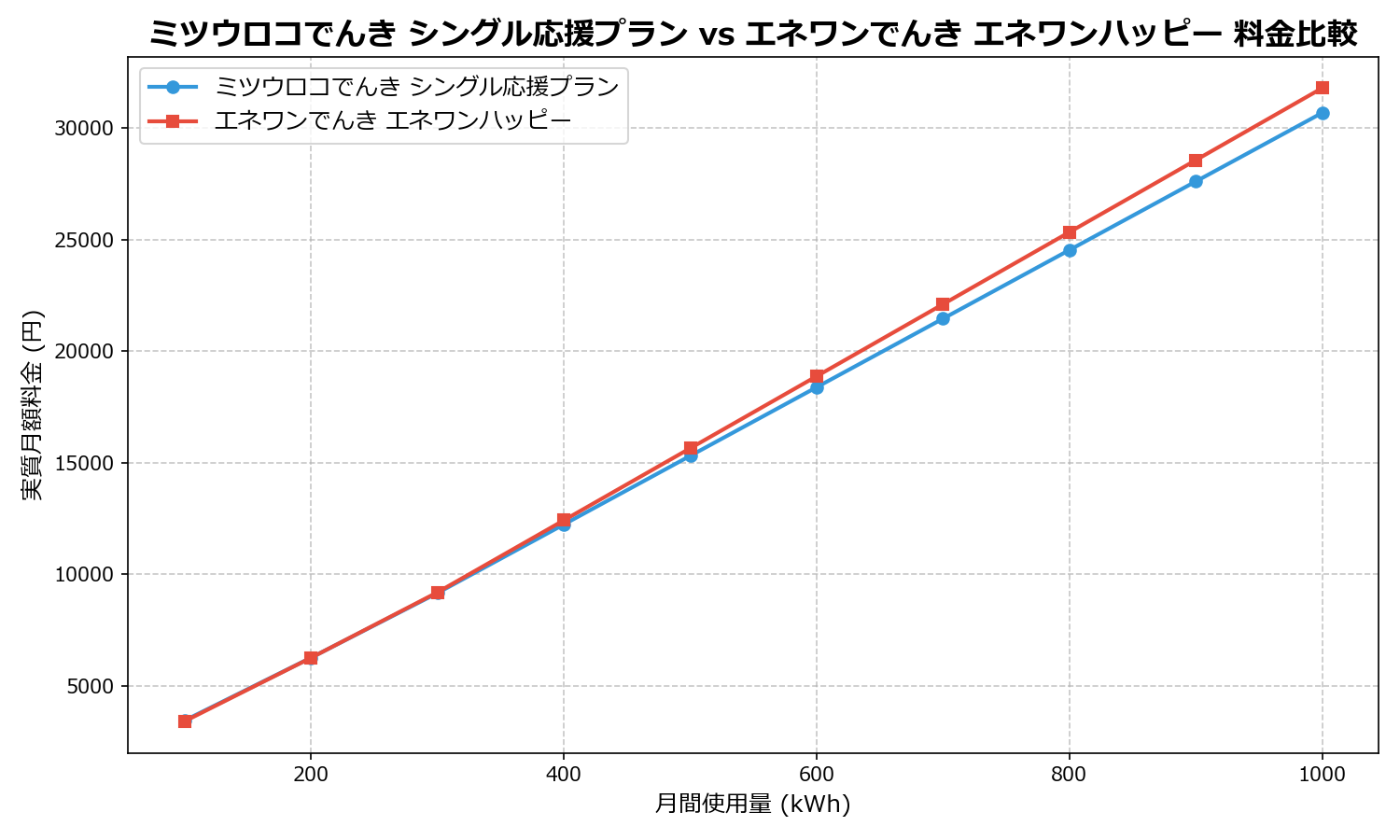 ミツウロコでんき シングル応援プラン vs エネワンでんき エネワンハッピー 差額表