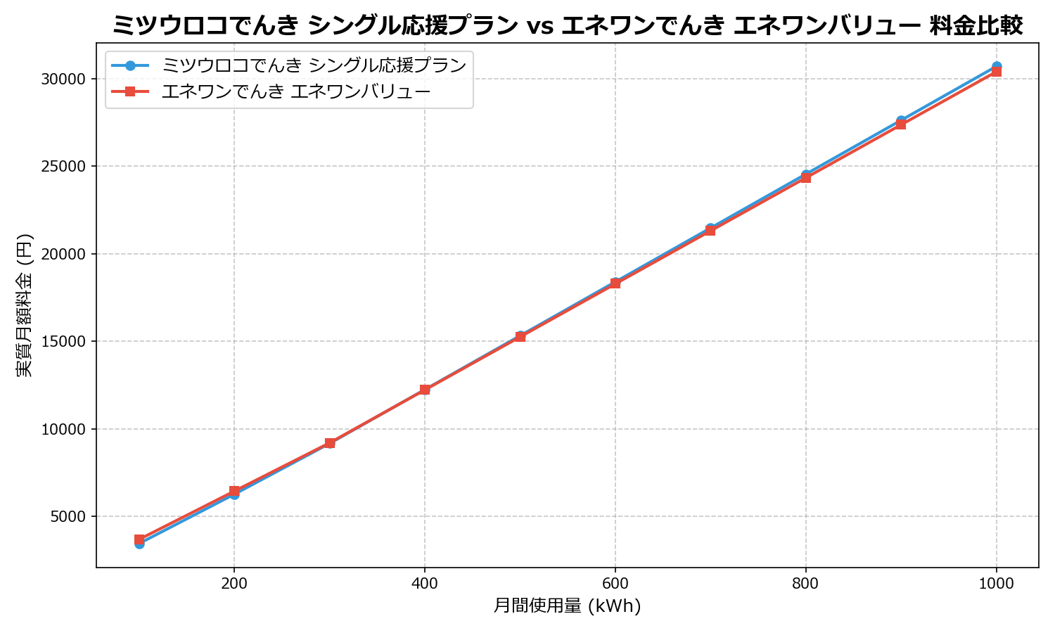 ミツウロコでんき シングル応援プラン vs エネワンでんき エネワンバリュー 差額表