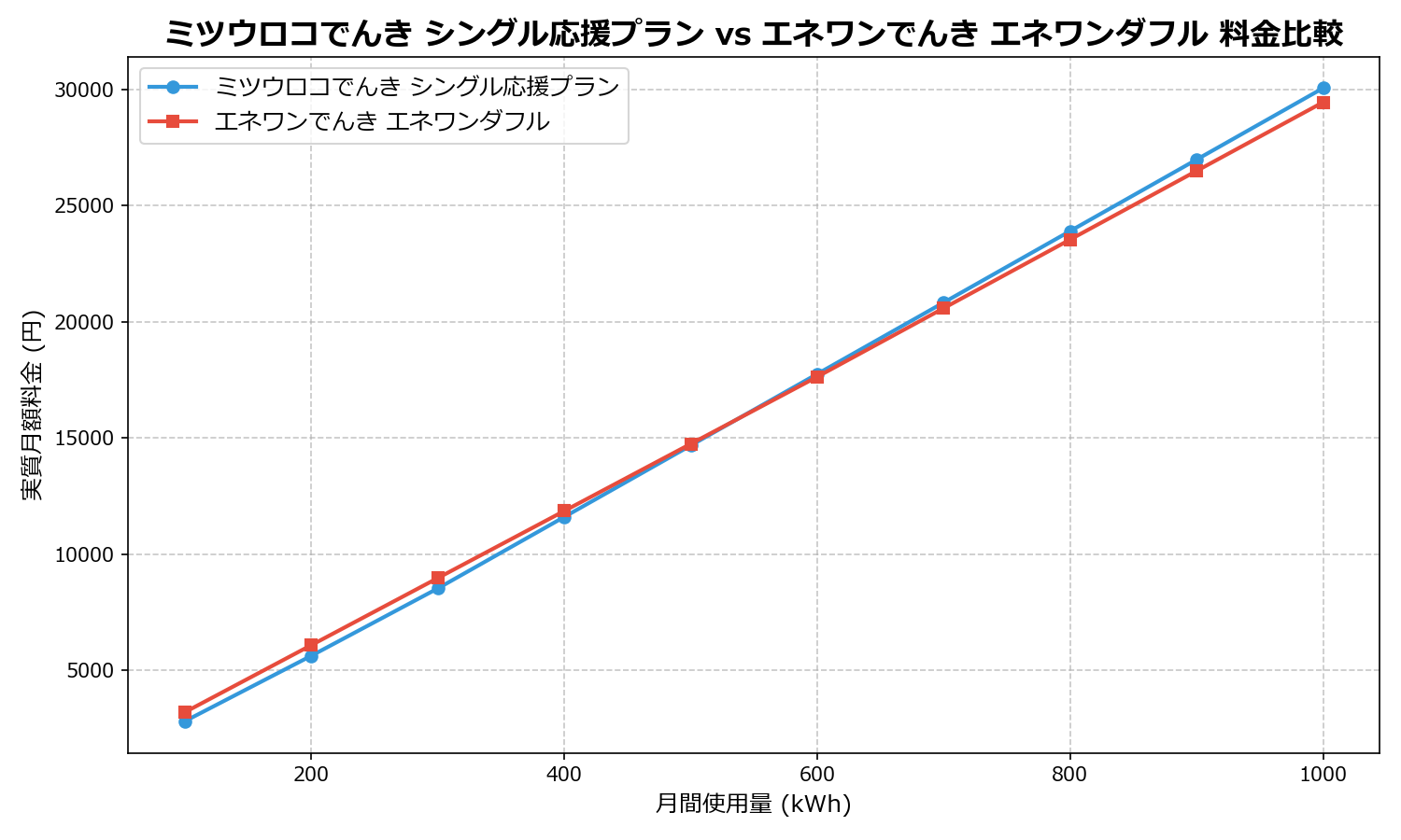ミツウロコでんき シングル応援プラン vs エネワンでんき エネワンダフル 差額表