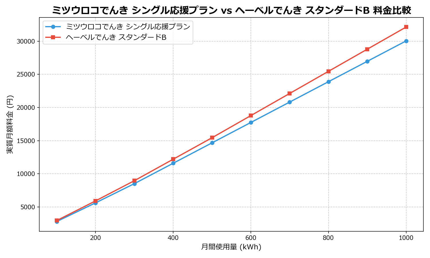 ミツウロコでんき シングル応援プラン vs ヘーベルでんき スタンダードB 差額表