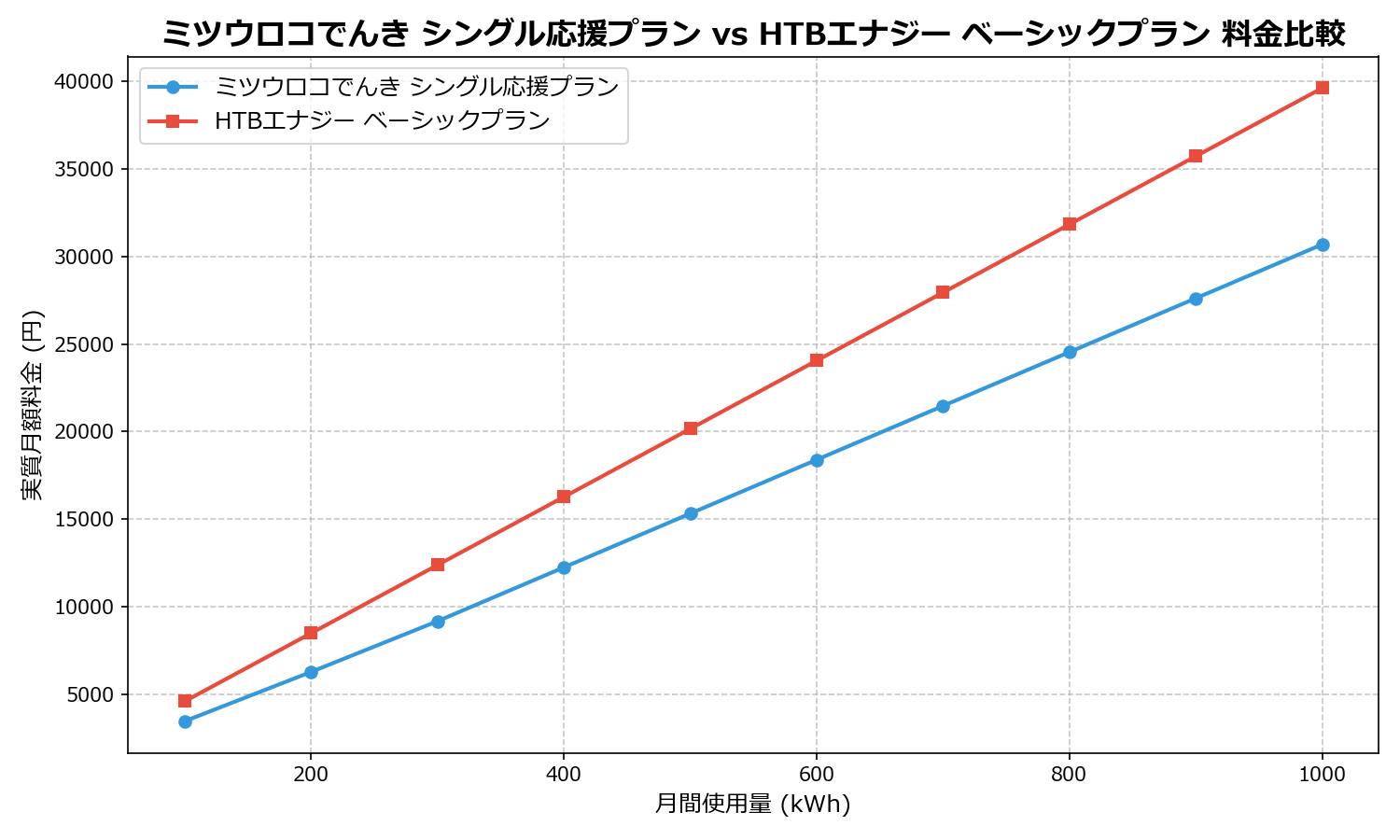 ミツウロコでんき シングル応援プラン vs HTBエナジー ベーシックプラン 差額表