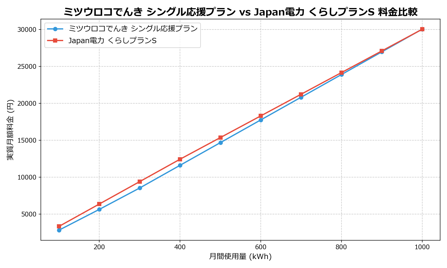ミツウロコでんき シングル応援プラン vs Japan電力 くらしプランS 差額表