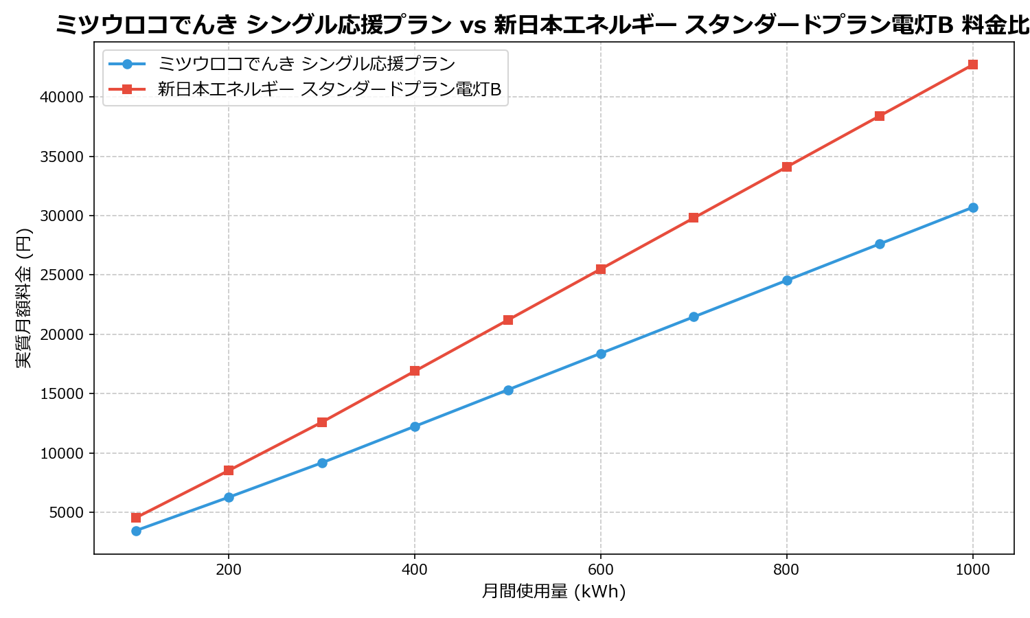 ミツウロコでんき シングル応援プラン vs 新日本エネルギー スタンダードプラン電灯B 差額表