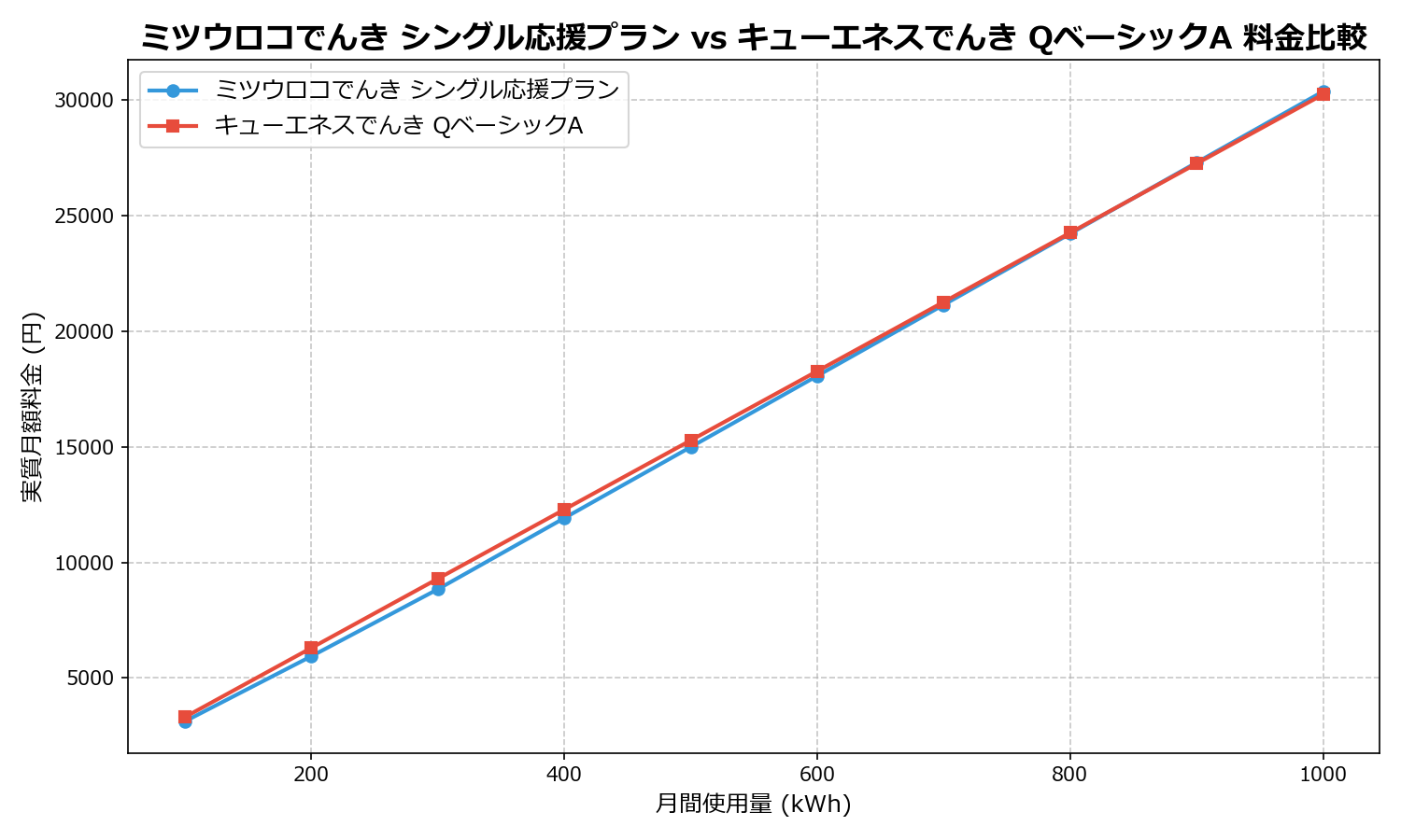 ミツウロコでんき シングル応援プラン vs キューエネスでんき QベーシックA 差額表