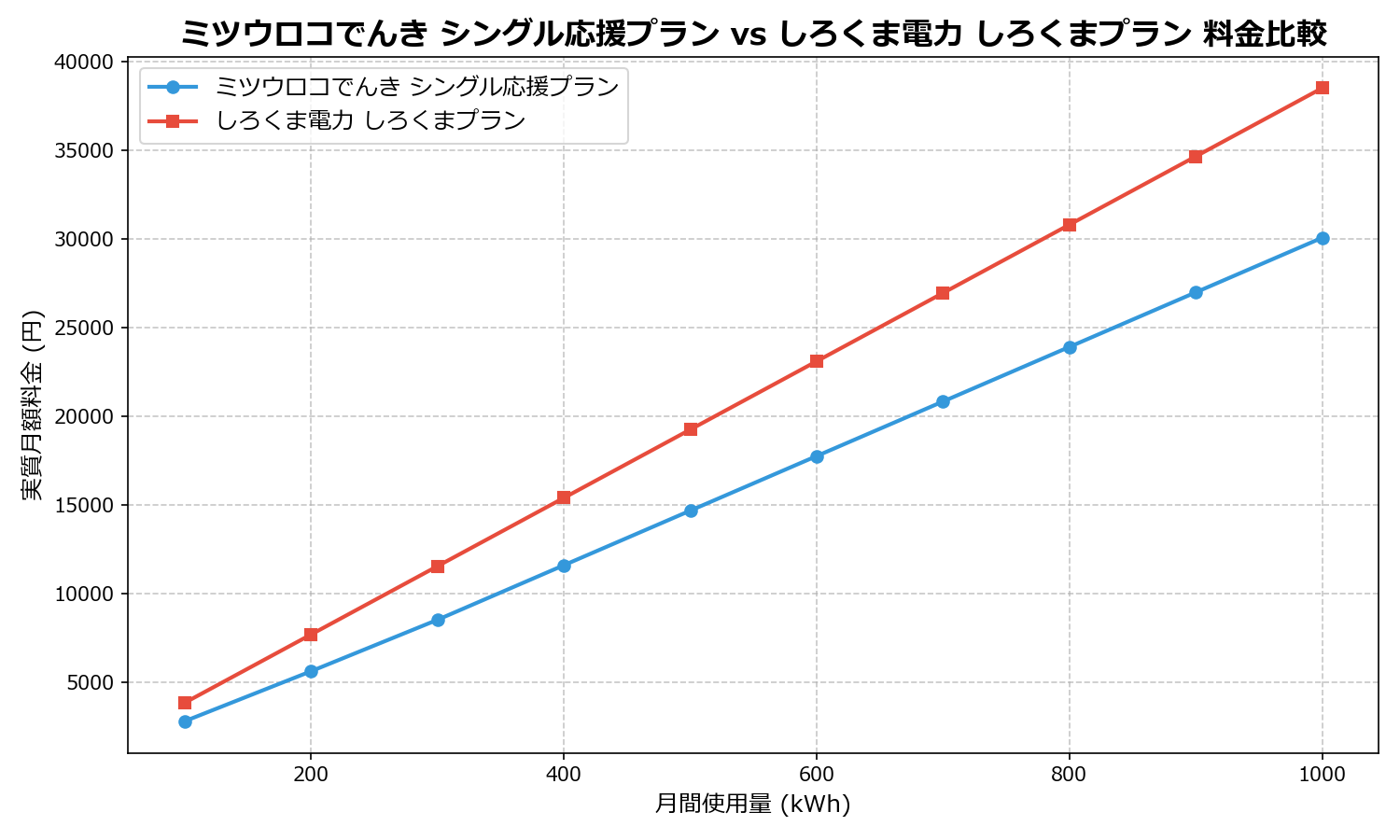 ミツウロコでんき シングル応援プラン vs しろくま電力 しろくまプラン 差額表