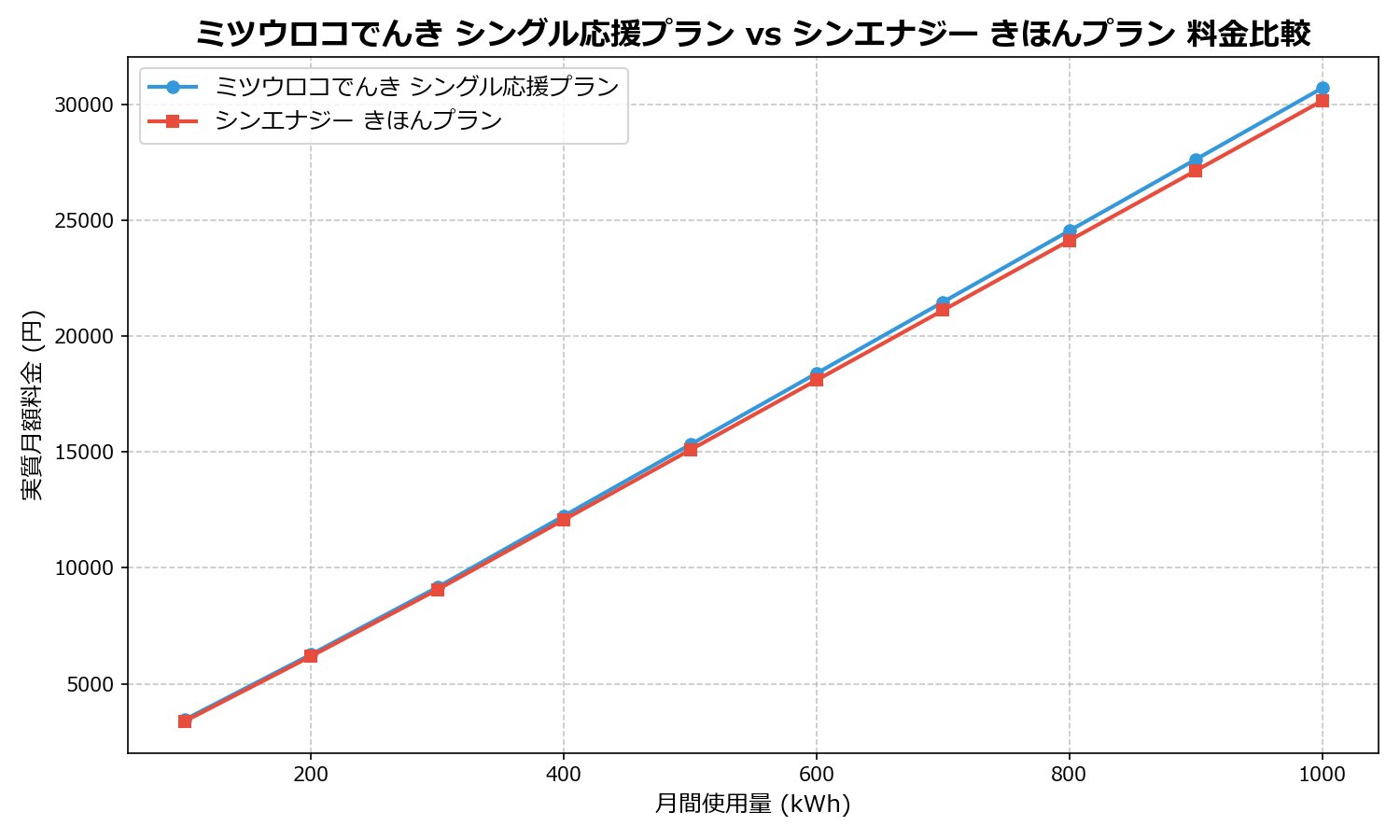 ミツウロコでんき シングル応援プラン vs シンエナジー きほんプラン 差額表