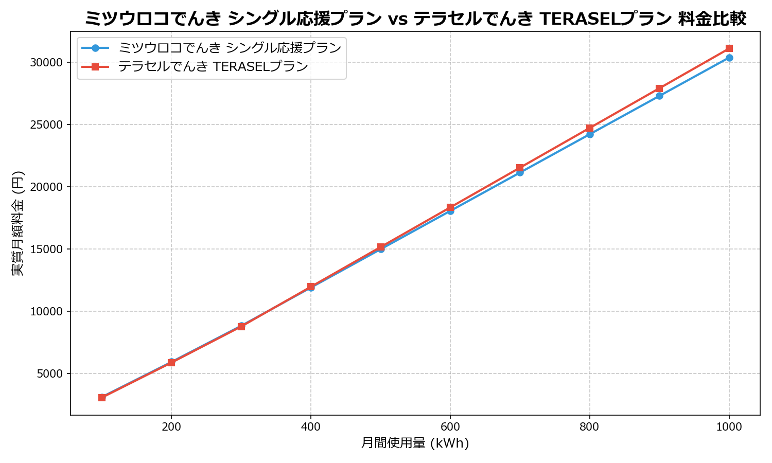 ミツウロコでんき シングル応援プラン vs テラセルでんき TERASELプラン 差額表