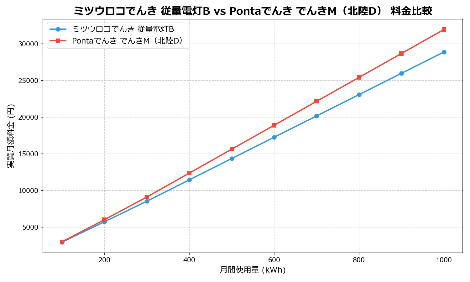 ミツウロコでんき 従量電灯B vs Pontaでんき でんきM（北陸D） 差額表