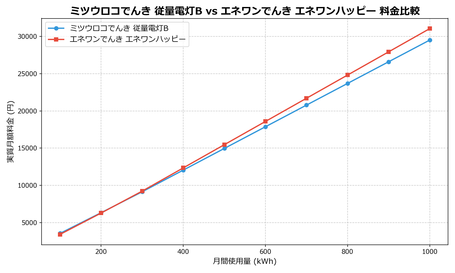 ミツウロコでんき 従量電灯B vs エネワンでんき エネワンハッピー 差額表