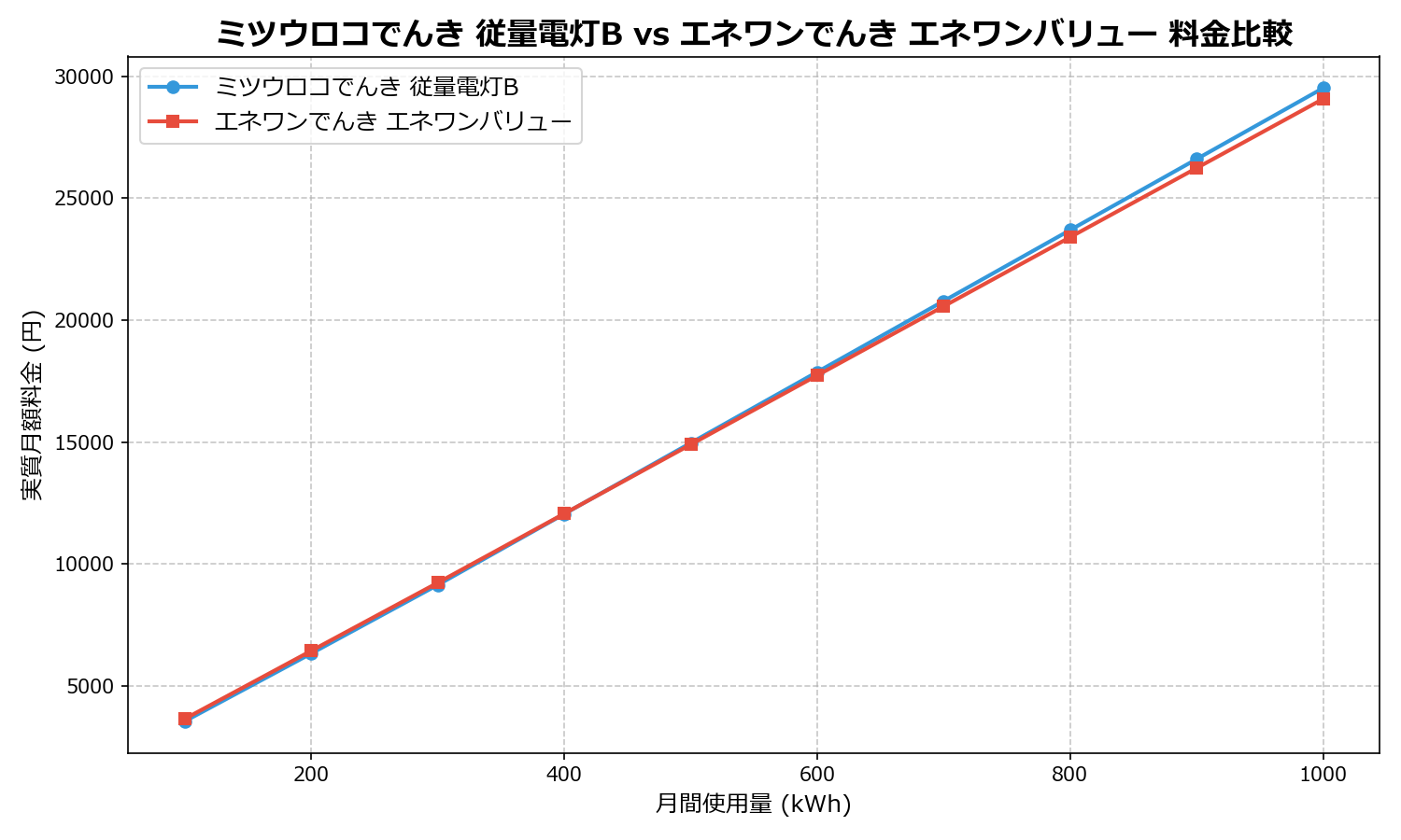 ミツウロコでんき 従量電灯B vs エネワンでんき エネワンバリュー 差額表
