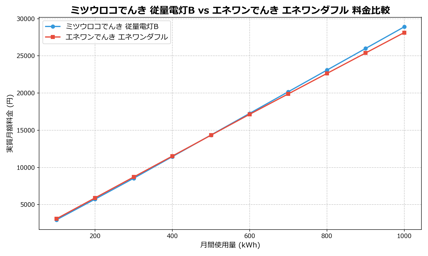ミツウロコでんき 従量電灯B vs エネワンでんき エネワンダフル 差額表