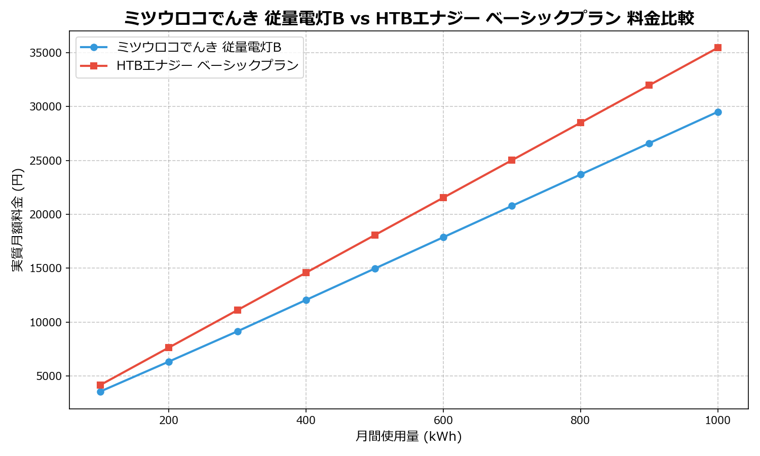 ミツウロコでんき 従量電灯B vs HTBエナジー ベーシックプラン 差額表