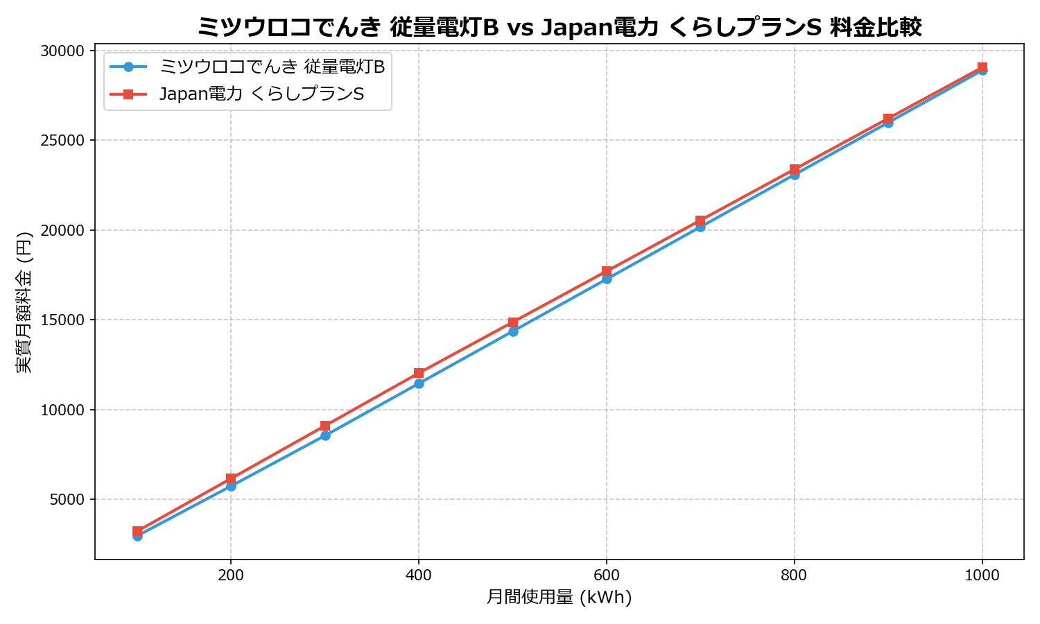ミツウロコでんき 従量電灯B vs Japan電力 くらしプランS 差額表